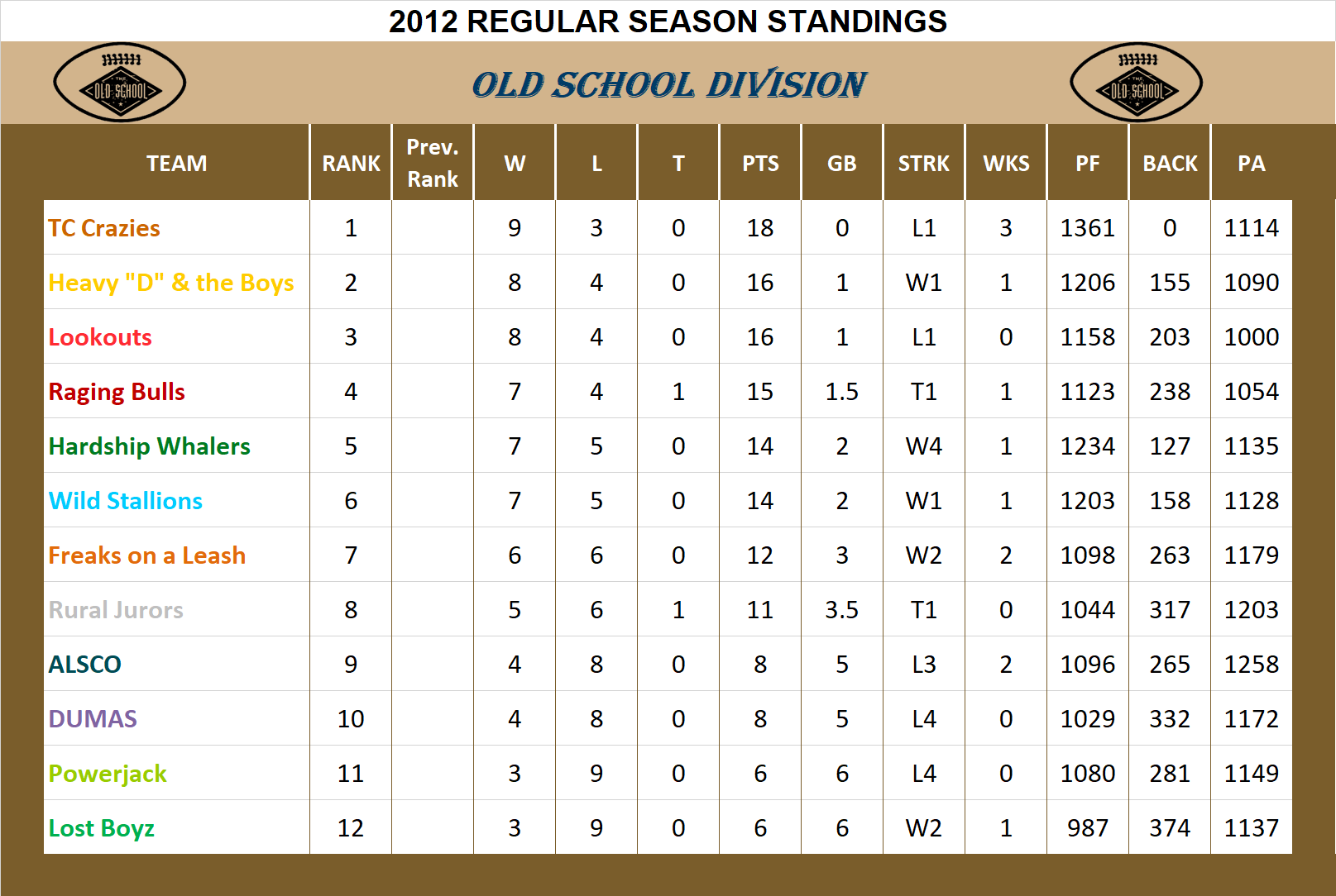 2012 Old School Division Standings