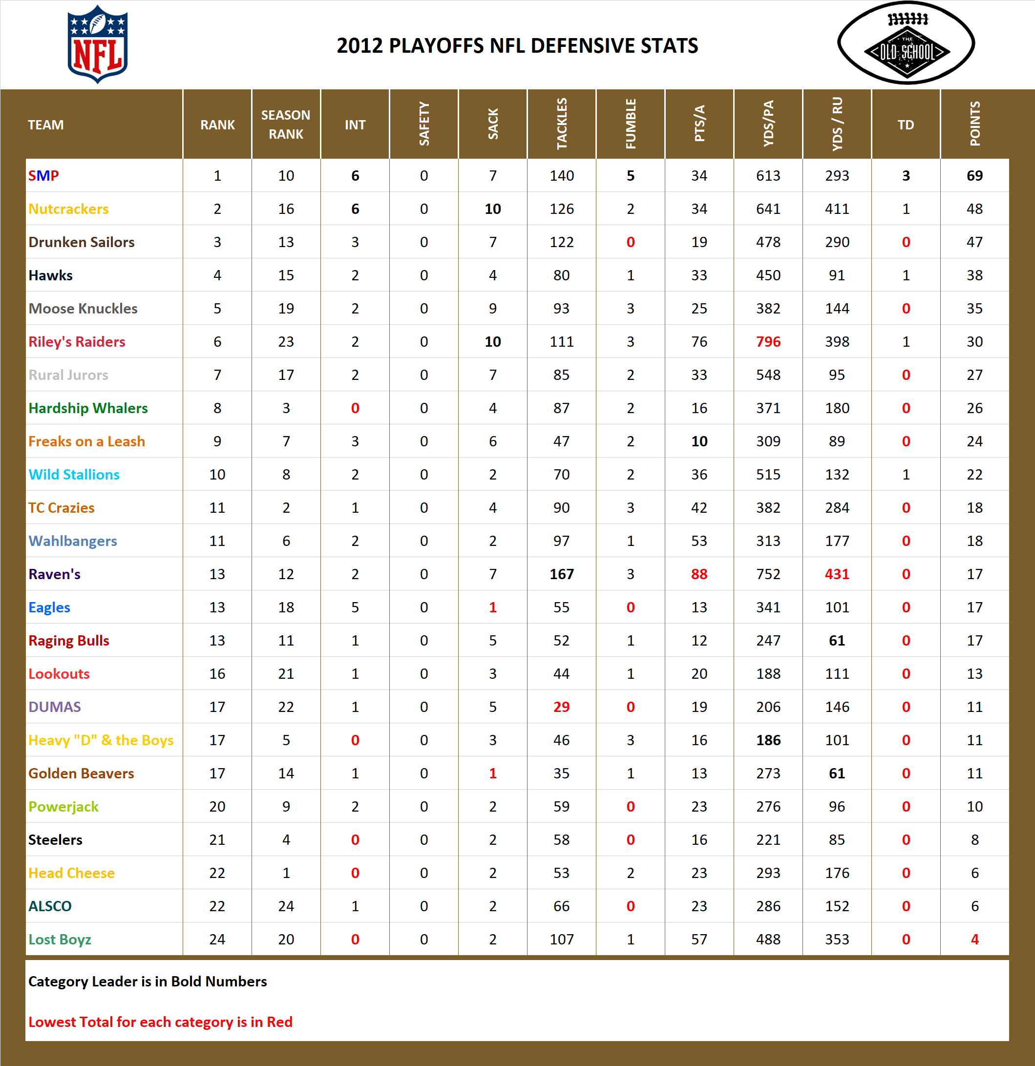 2012 National Football League Pool Playoff Defensive Stats