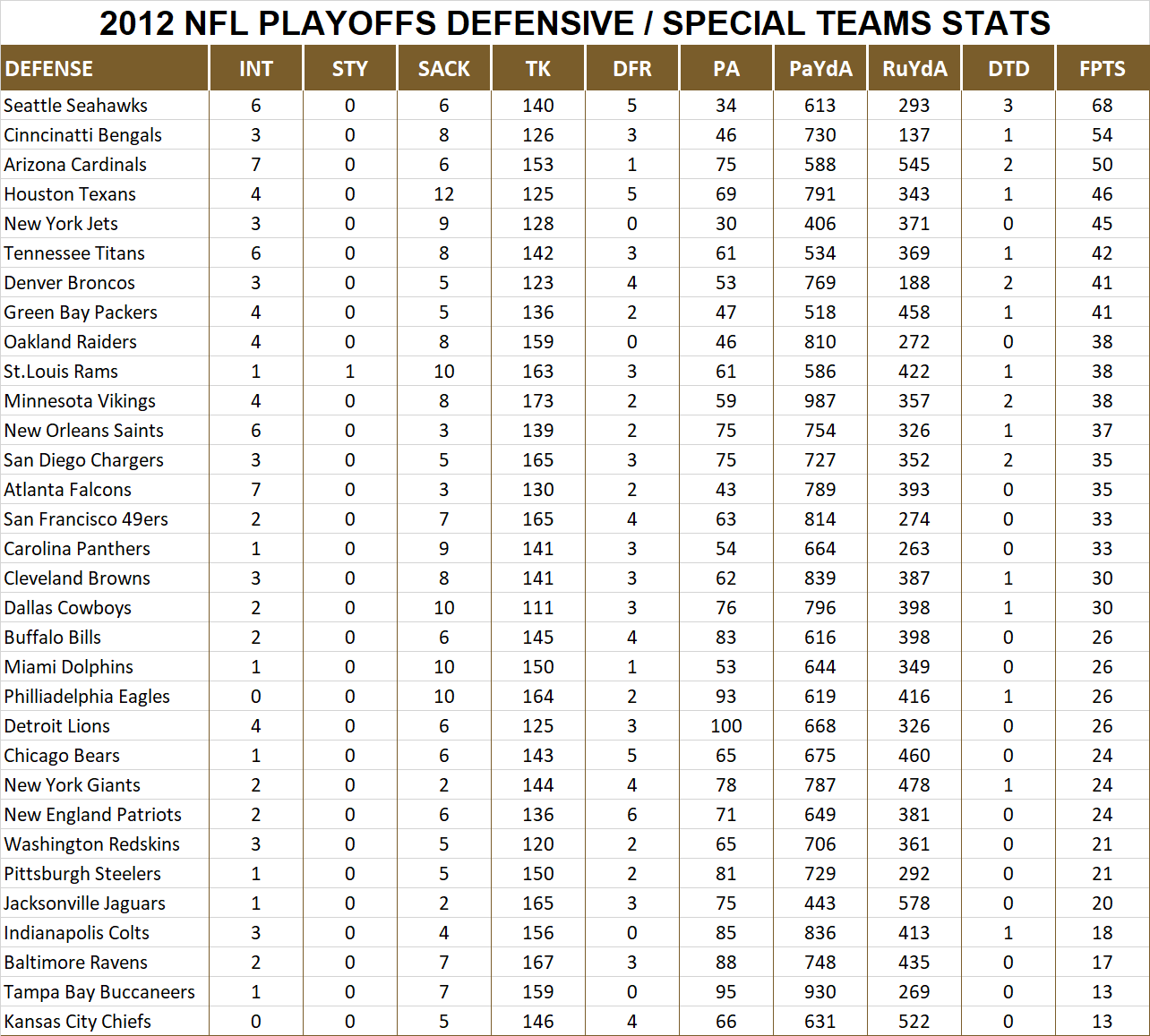 2012 National Football League Pool Playoff Player Defensive Stats