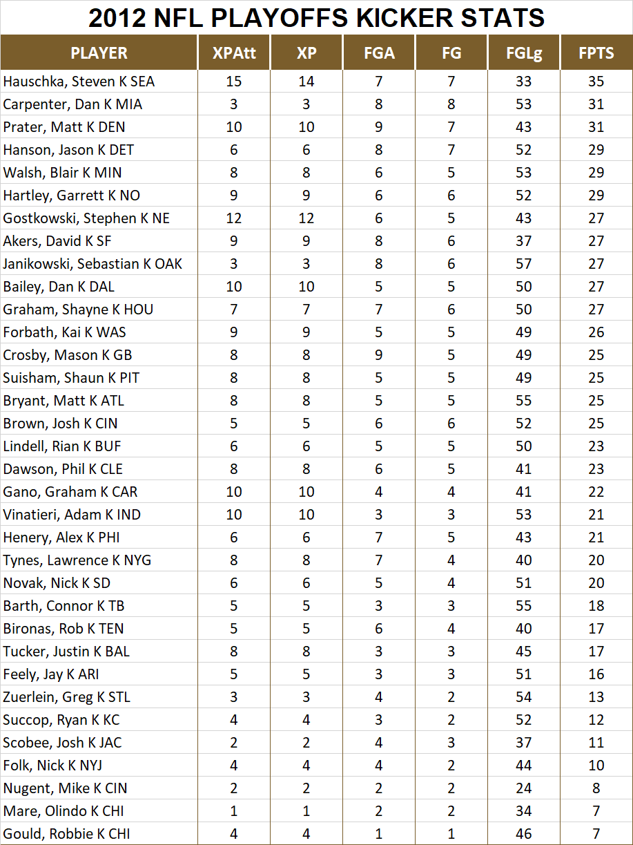 2012 National Football League Pool Playoff Player Kicker Stats