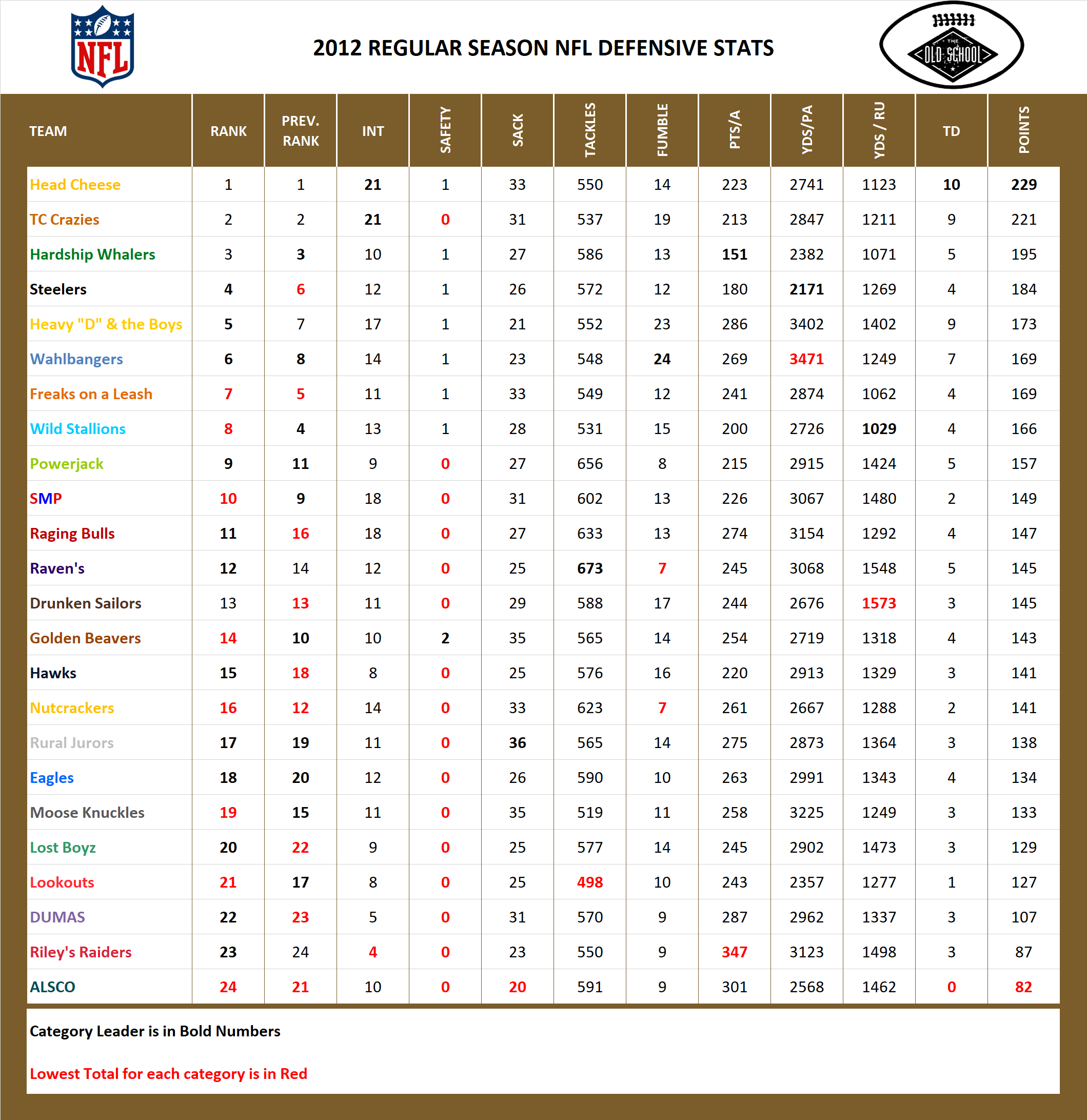 2012 National Football League Pool Season Defensive Stats