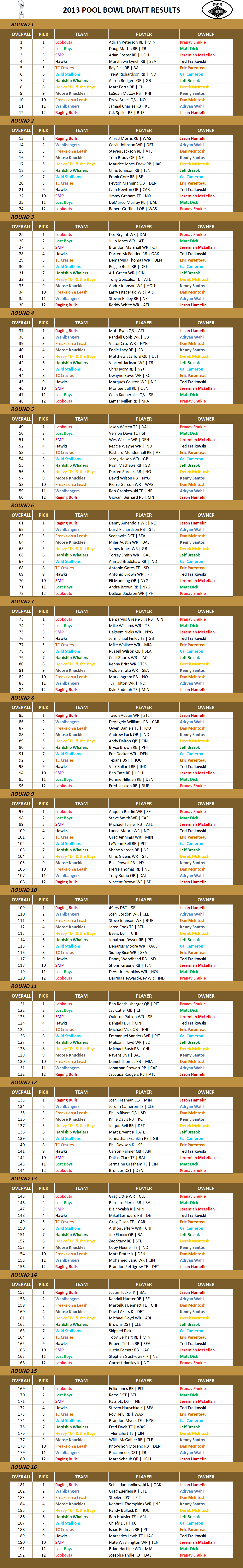 2013 National Football League Pool Draft Results