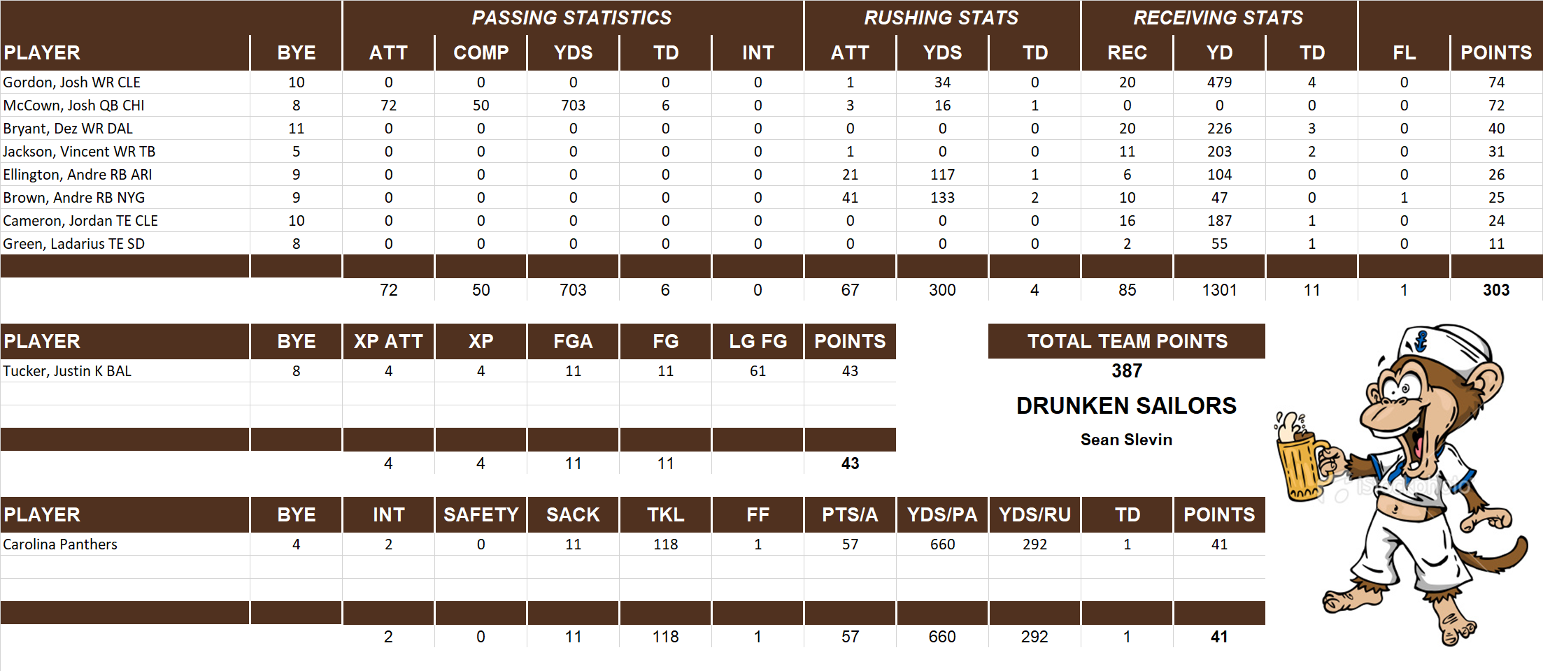 2013 National Football League Pool Playoff Team Stats