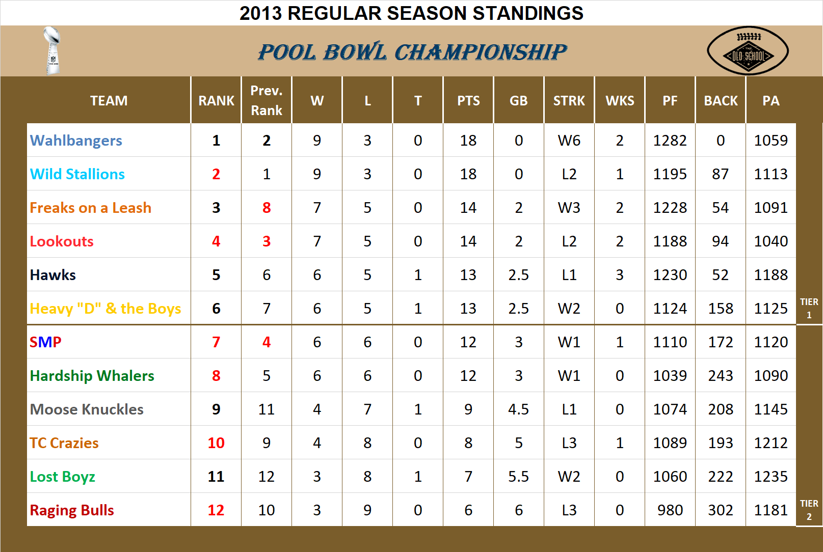 2013 Pool Bowl League Standings