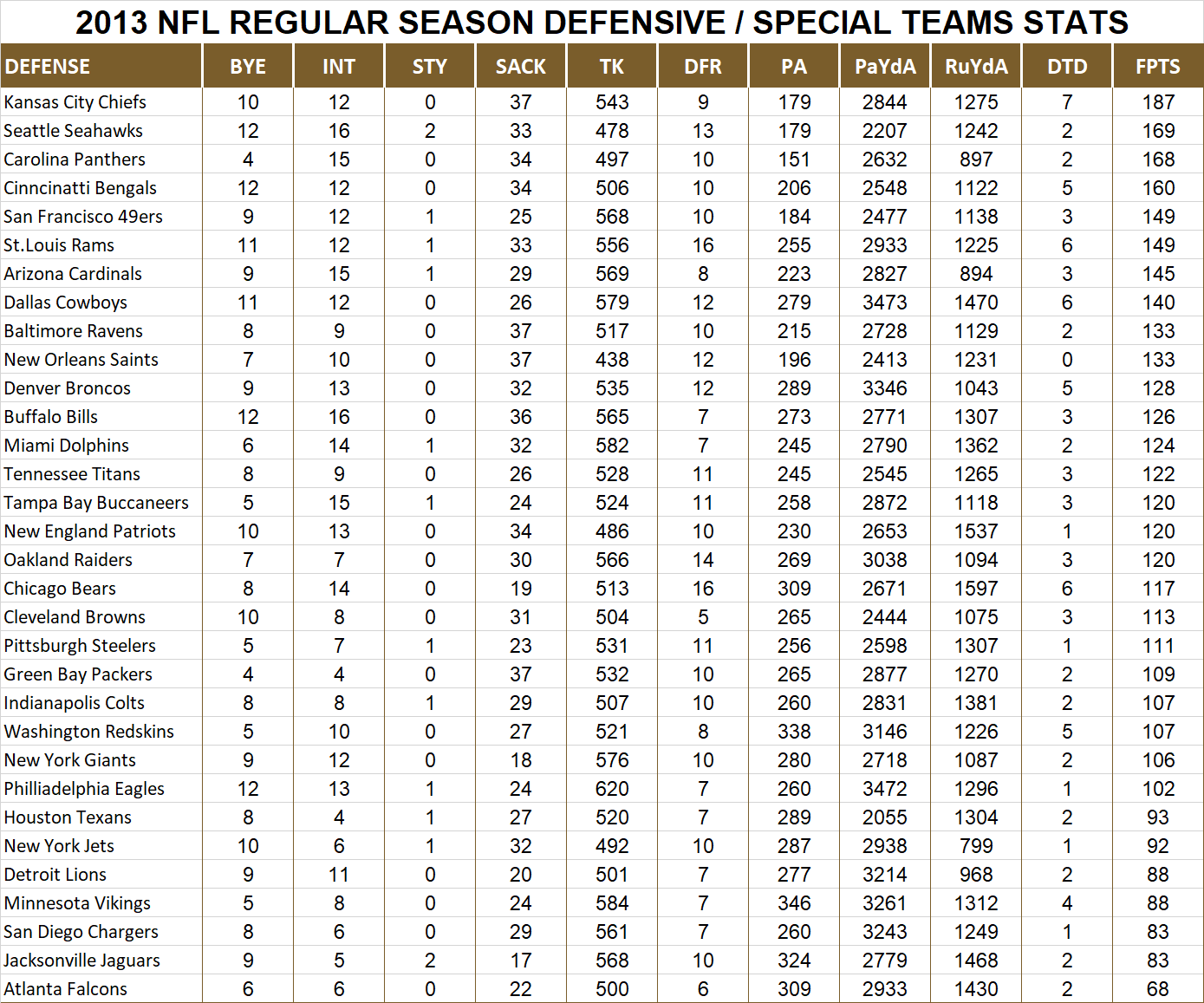 2013 National Football League Pool Season Player Defensive Stats