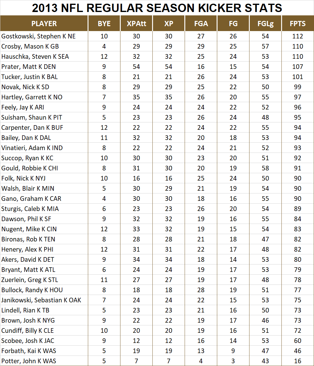 2013 National Football League Pool Season Player Kicker Stats