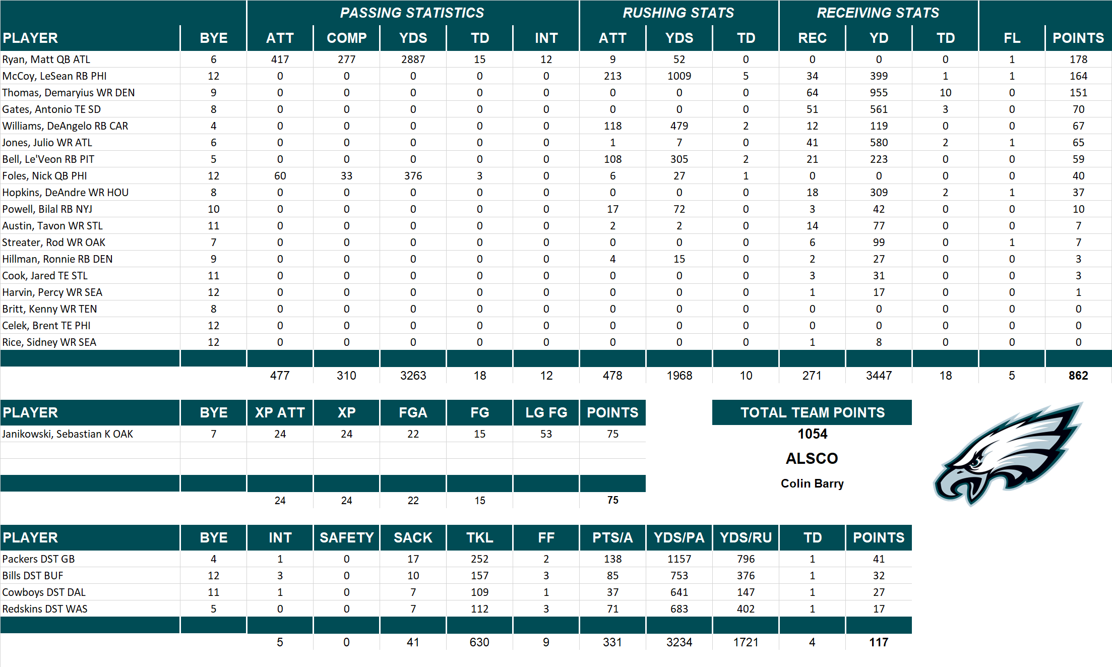 2013 National Football League Pool Team Stats