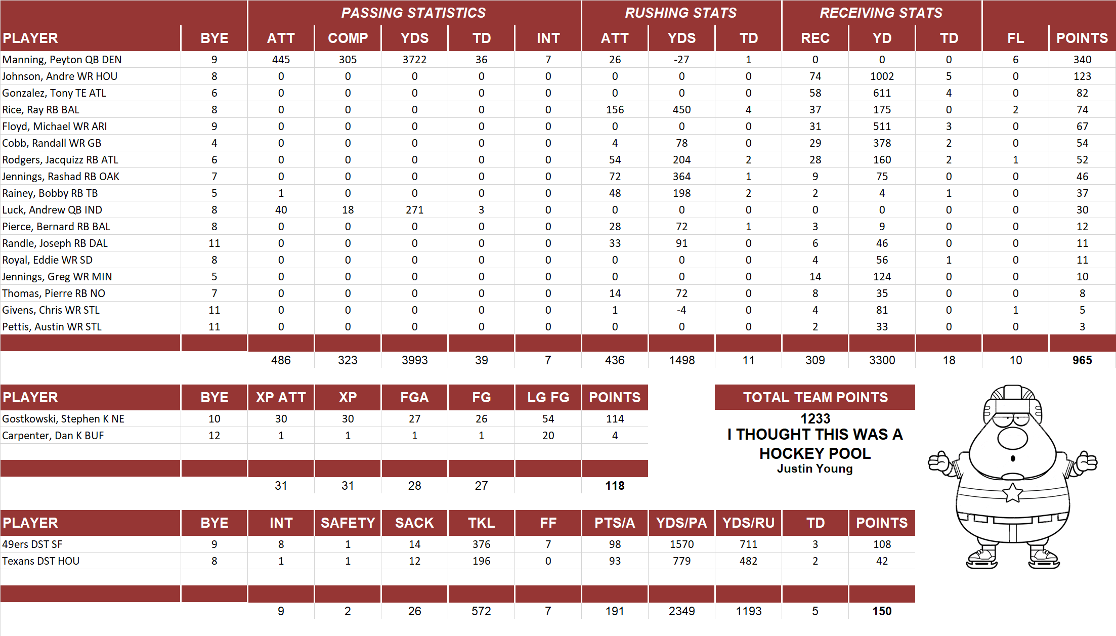 2013 National Football League Pool Team Stats