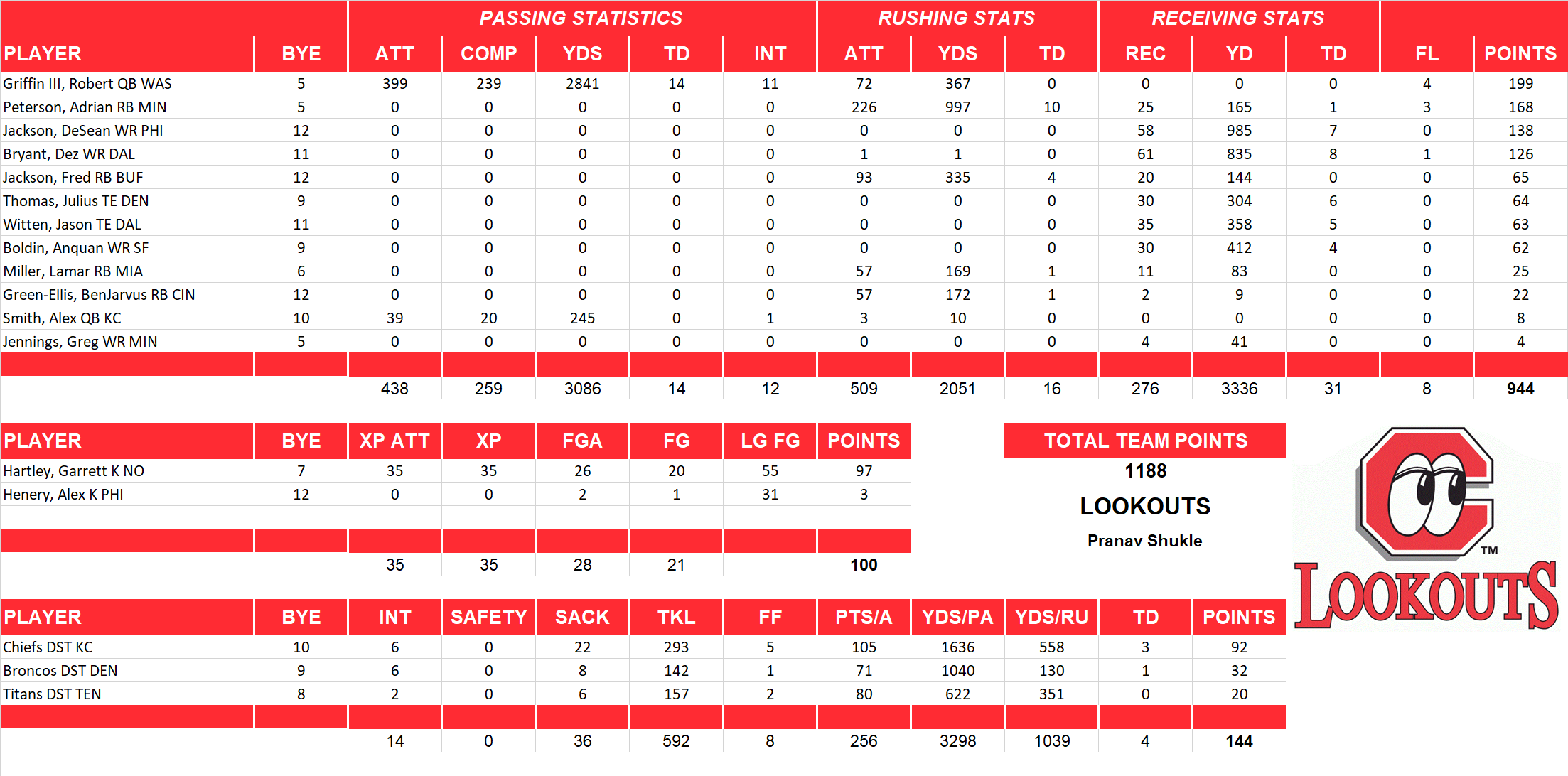 2013 National Football League Pool Team Stats