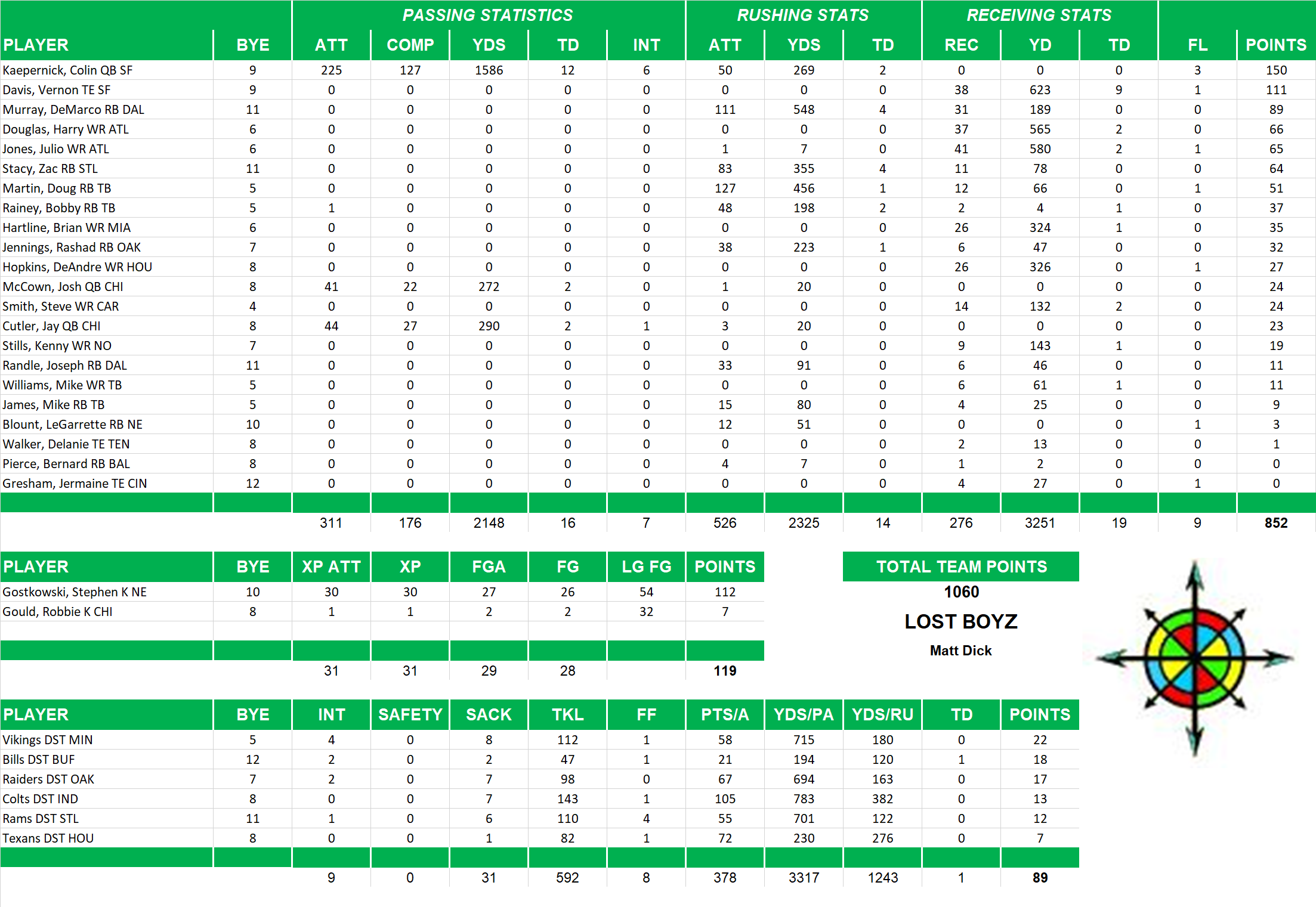 2013 National Football League Pool Team Stats