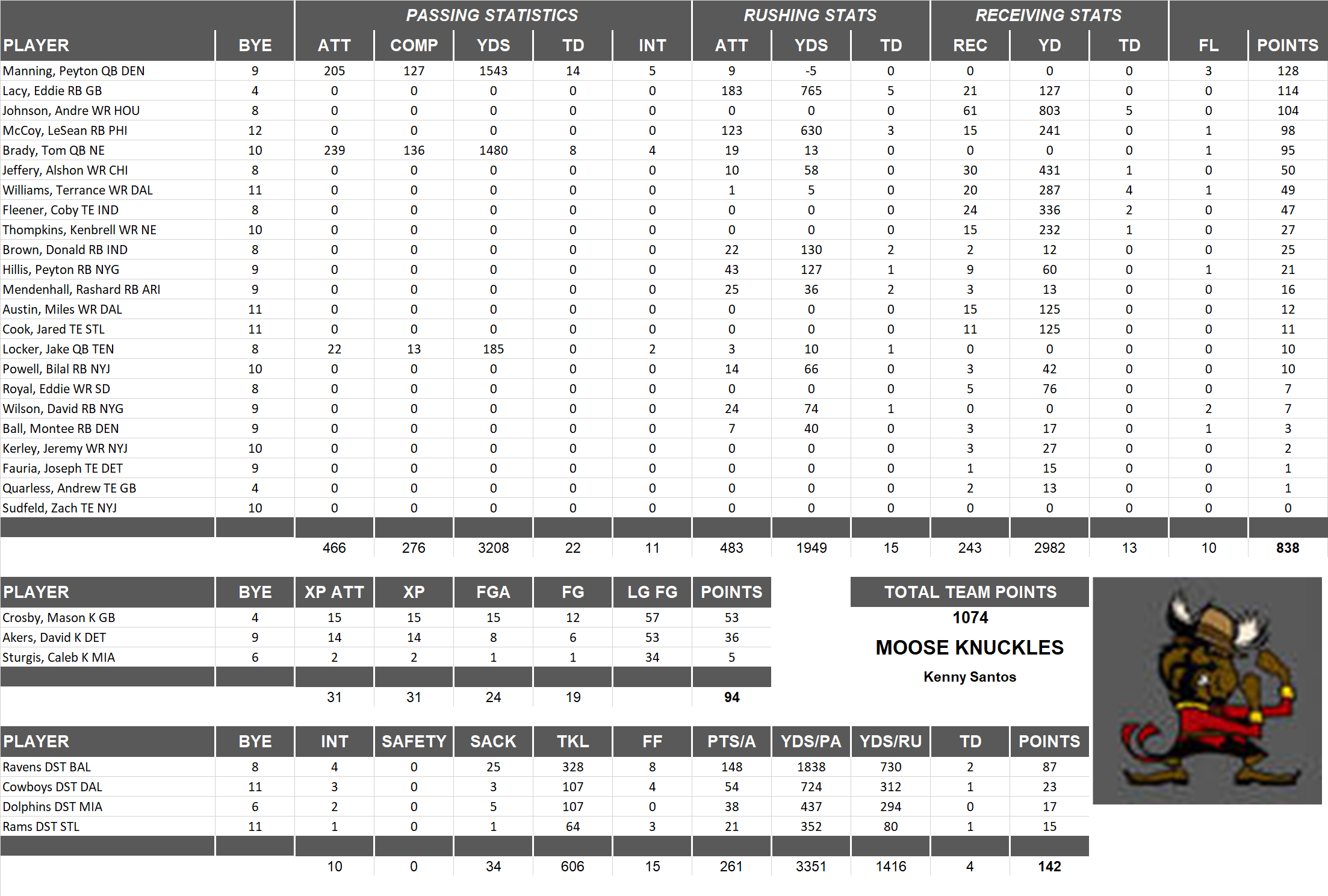 2013 National Football League Pool Team Stats