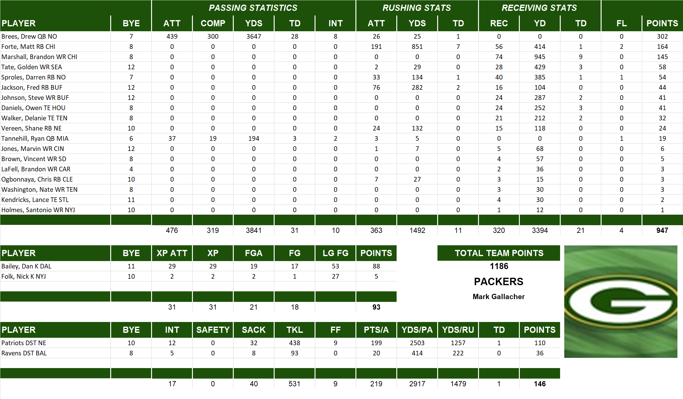 2013 National Football League Pool Team Stats