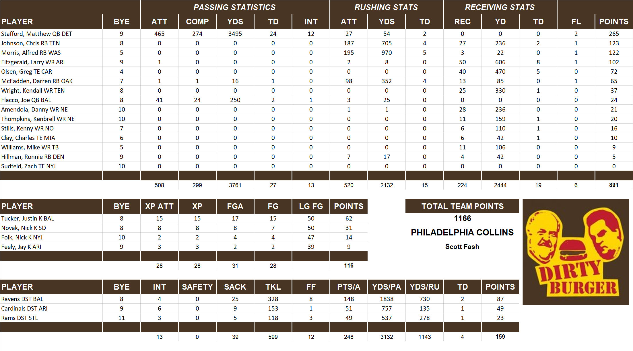 2013 National Football League Pool Team Stats