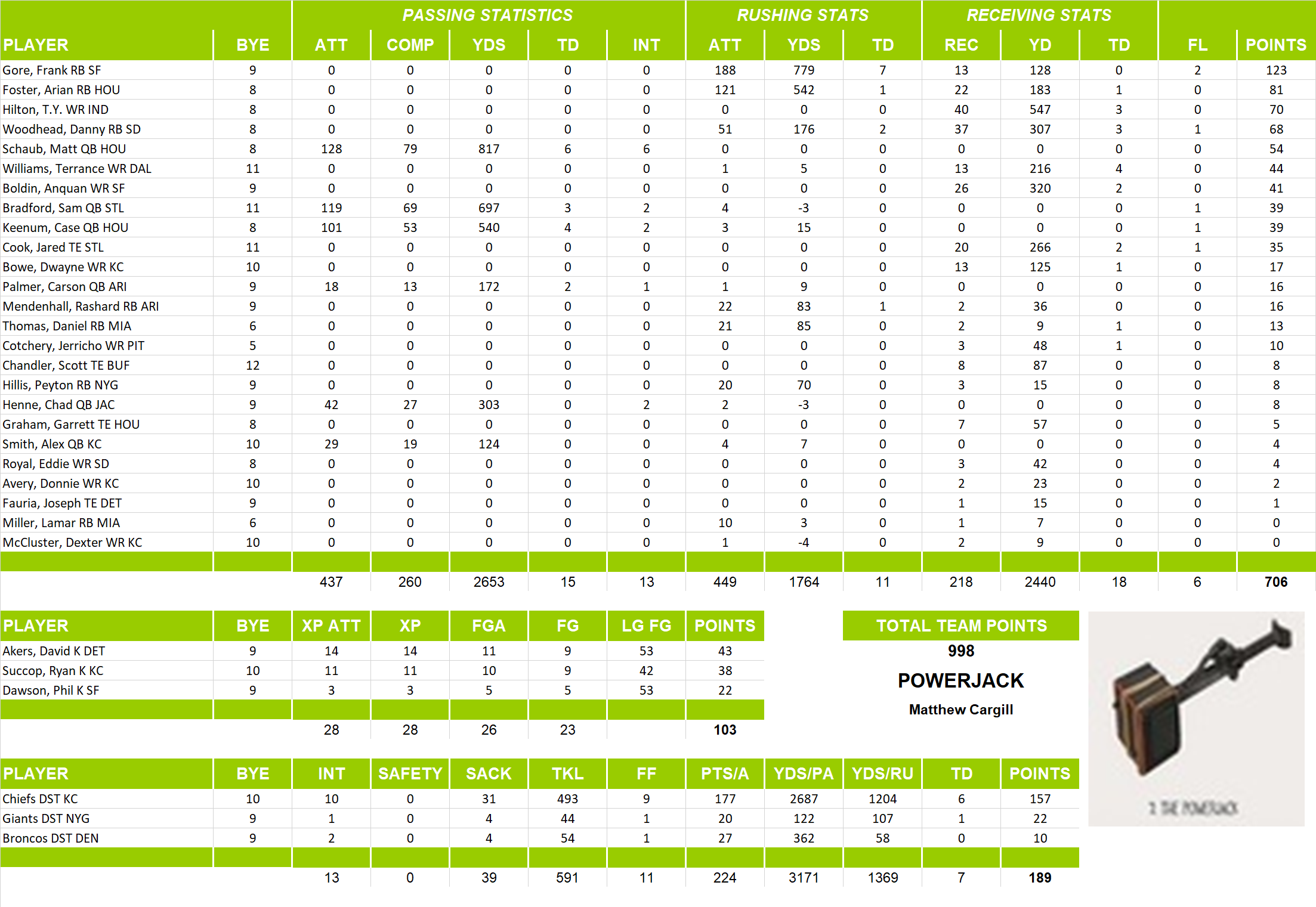 2013 National Football League Pool Team Stats