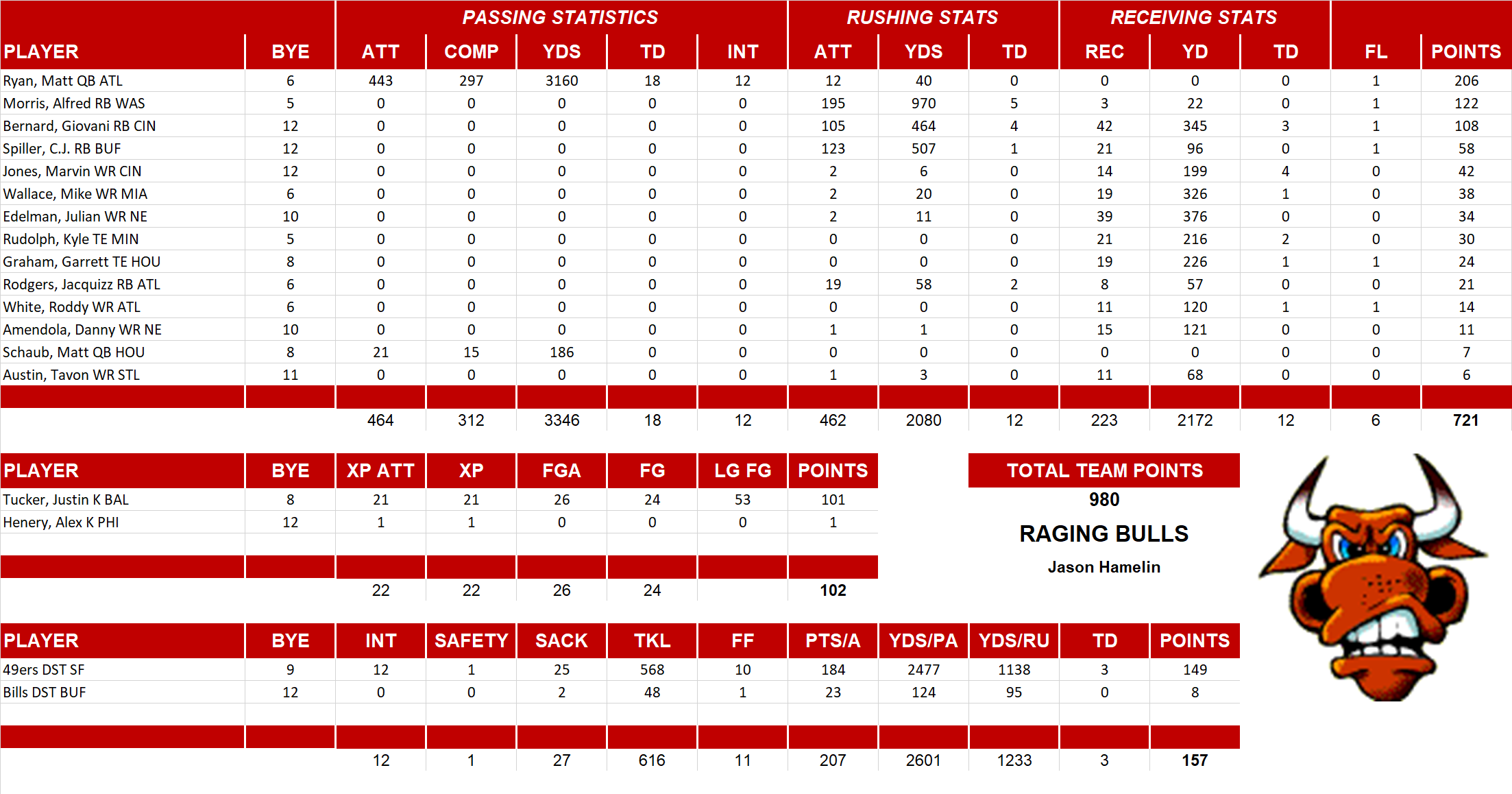 2013 National Football League Pool Team Stats