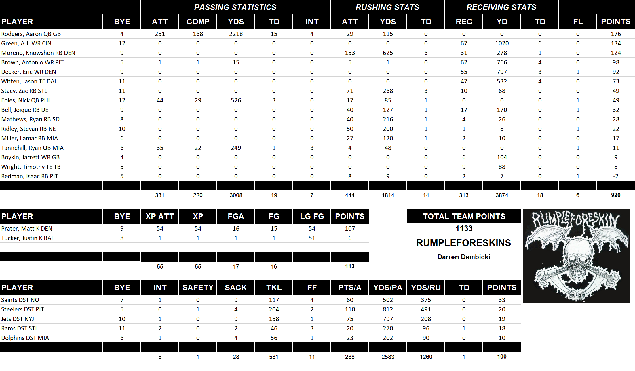 2013 National Football League Pool Team Stats