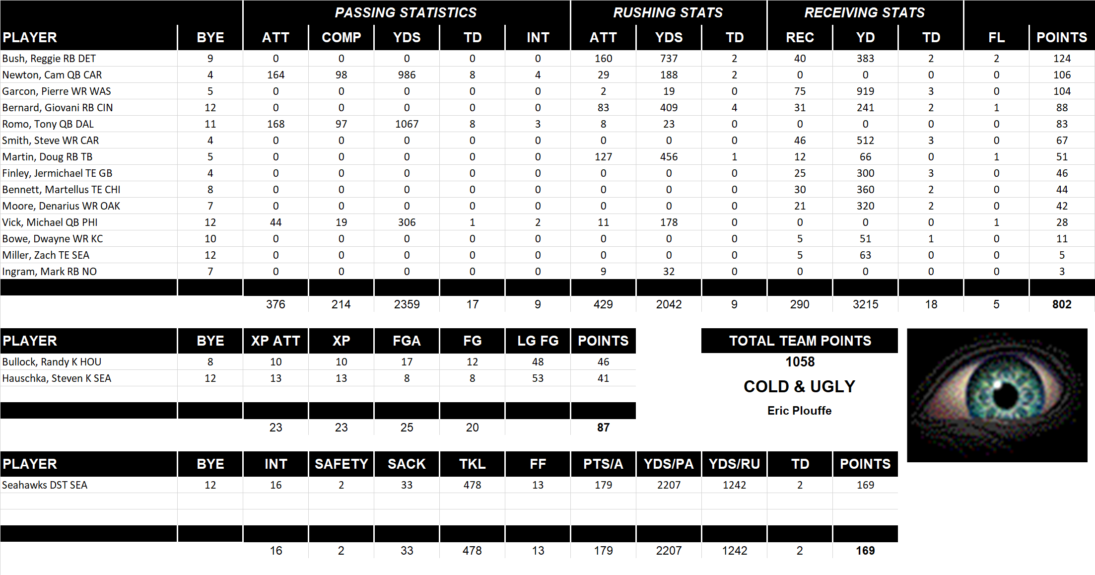 2013 National Football League Pool Team Stats