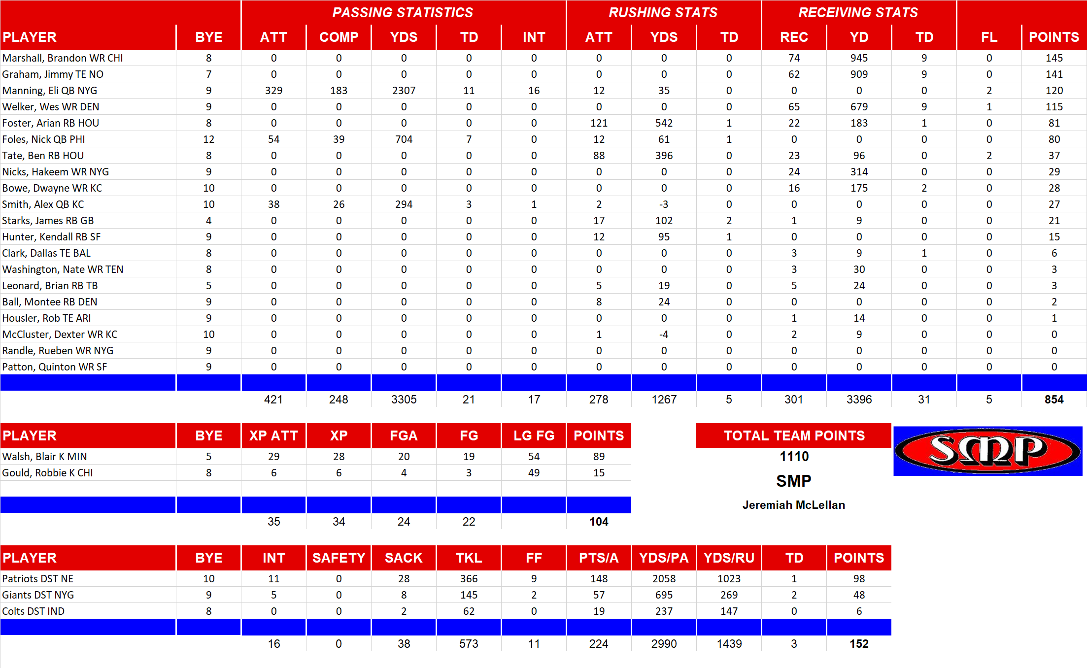 2013 National Football League Pool Team Stats