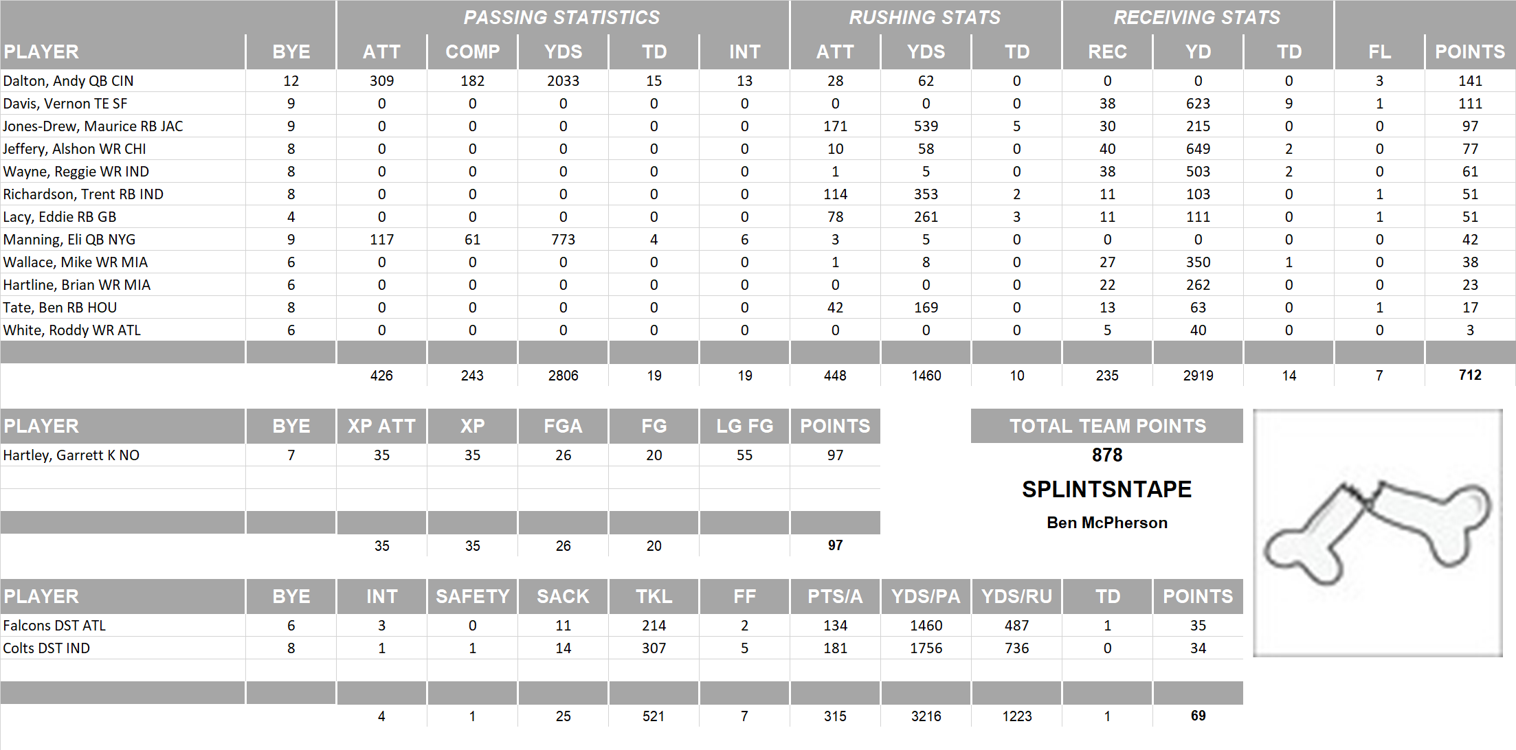 2013 National Football League Pool Team Stats