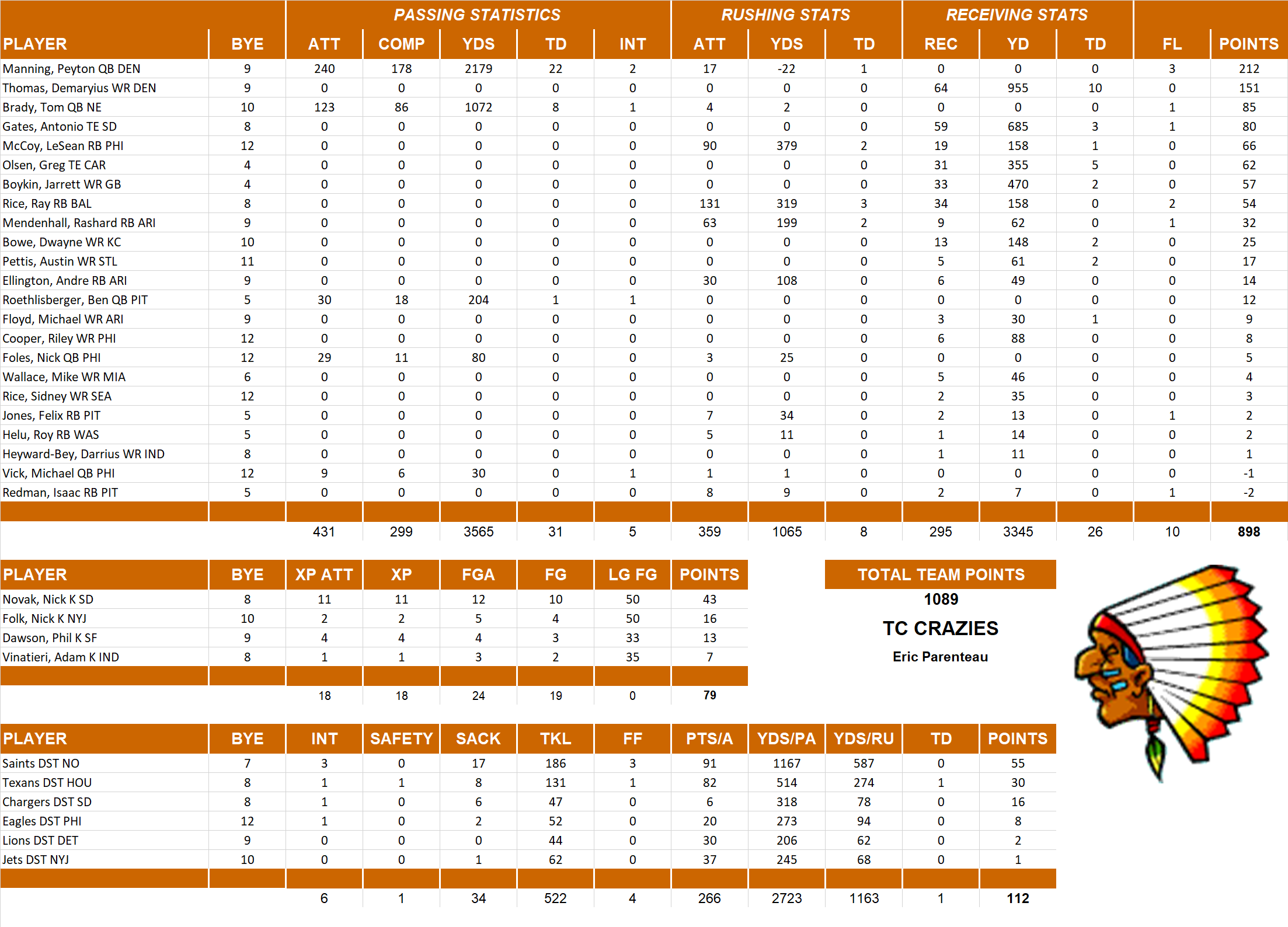 2013 National Football League Pool Team Stats