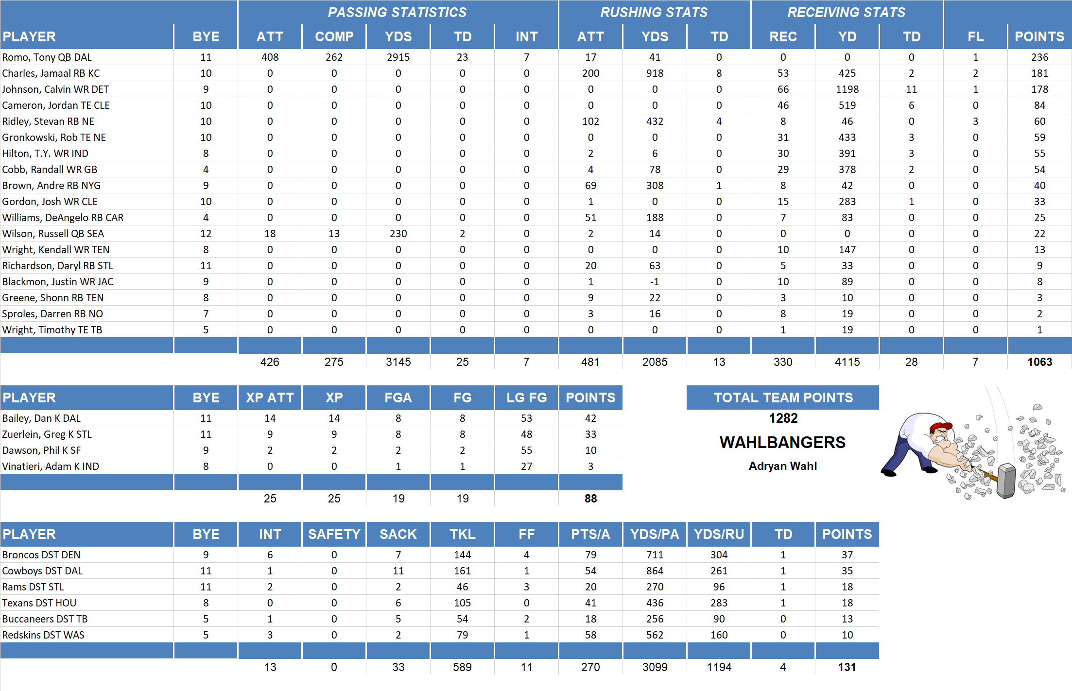 2013 National Football League Pool Team Stats