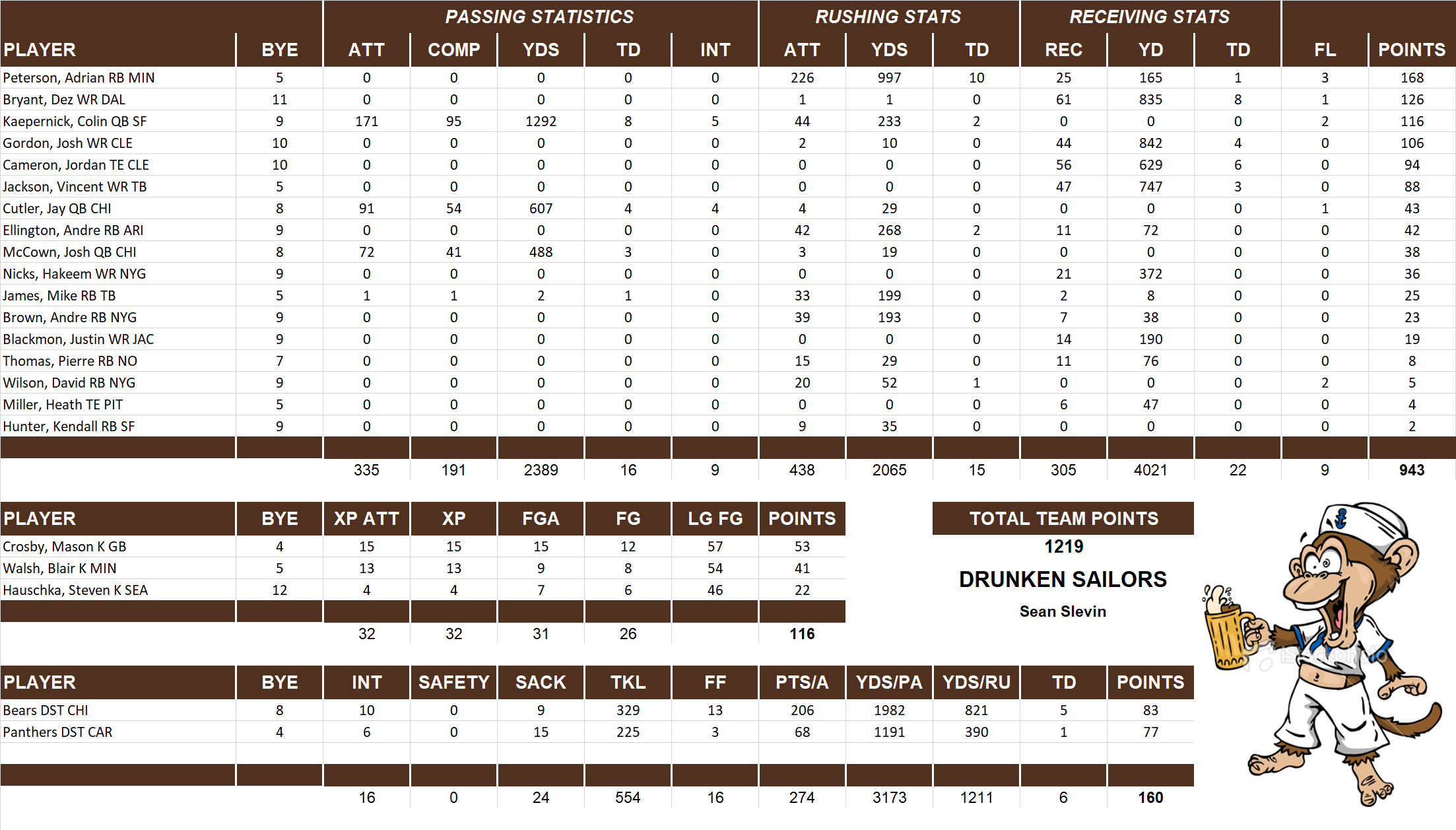 2013 National Football League Pool Team Stats