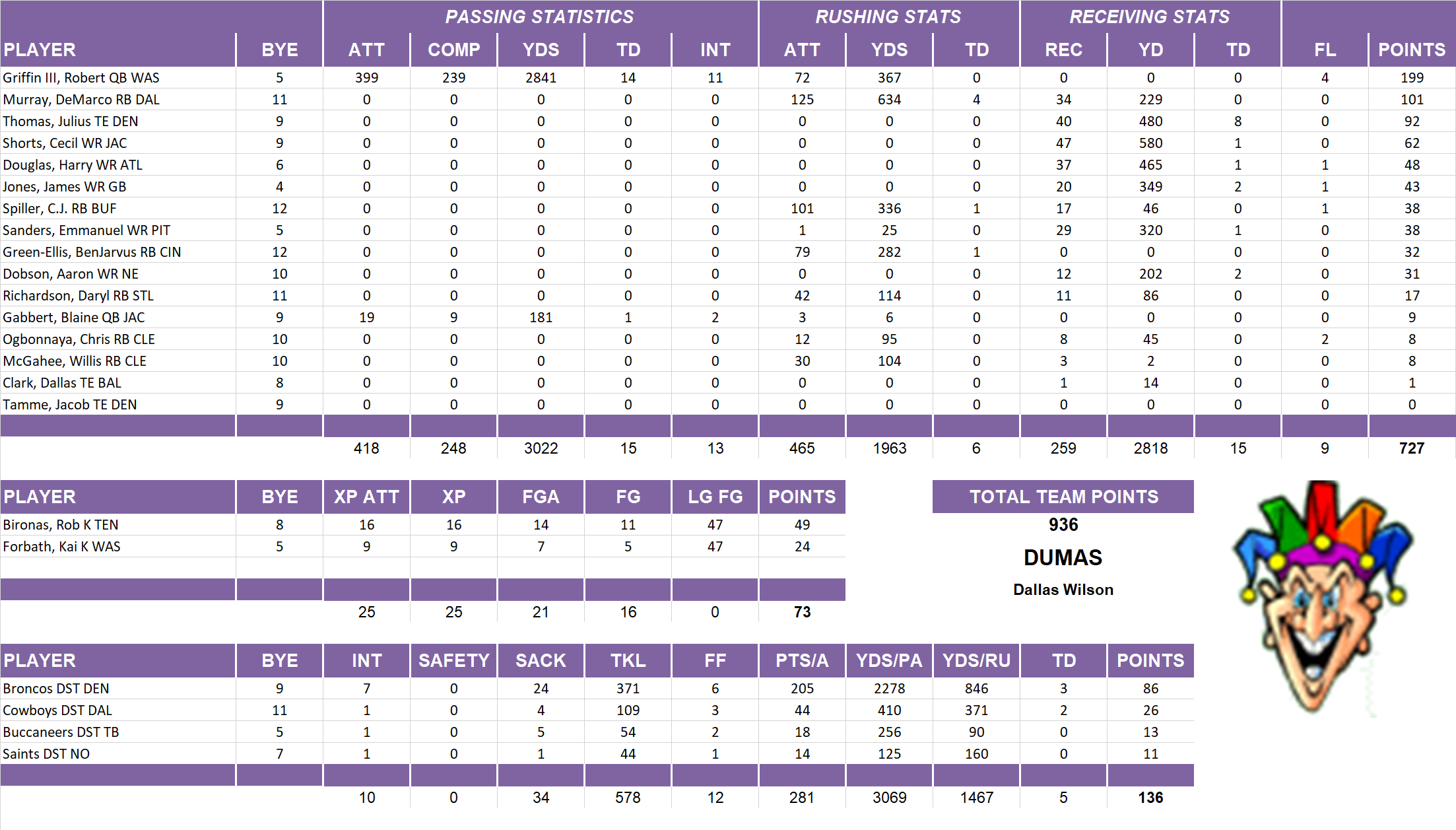 2013 National Football League Pool Team Stats