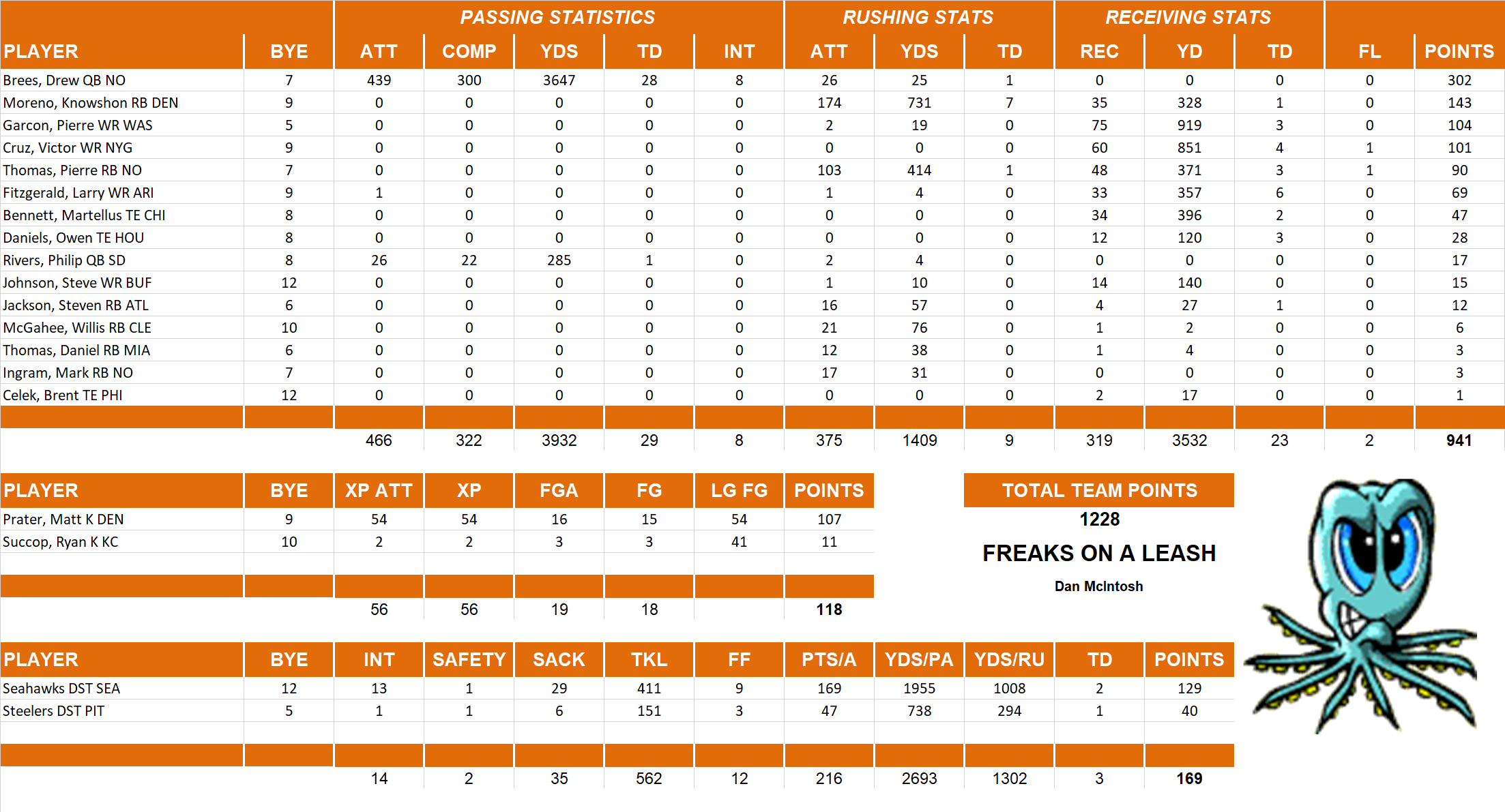 2013 National Football League Pool Team Stats