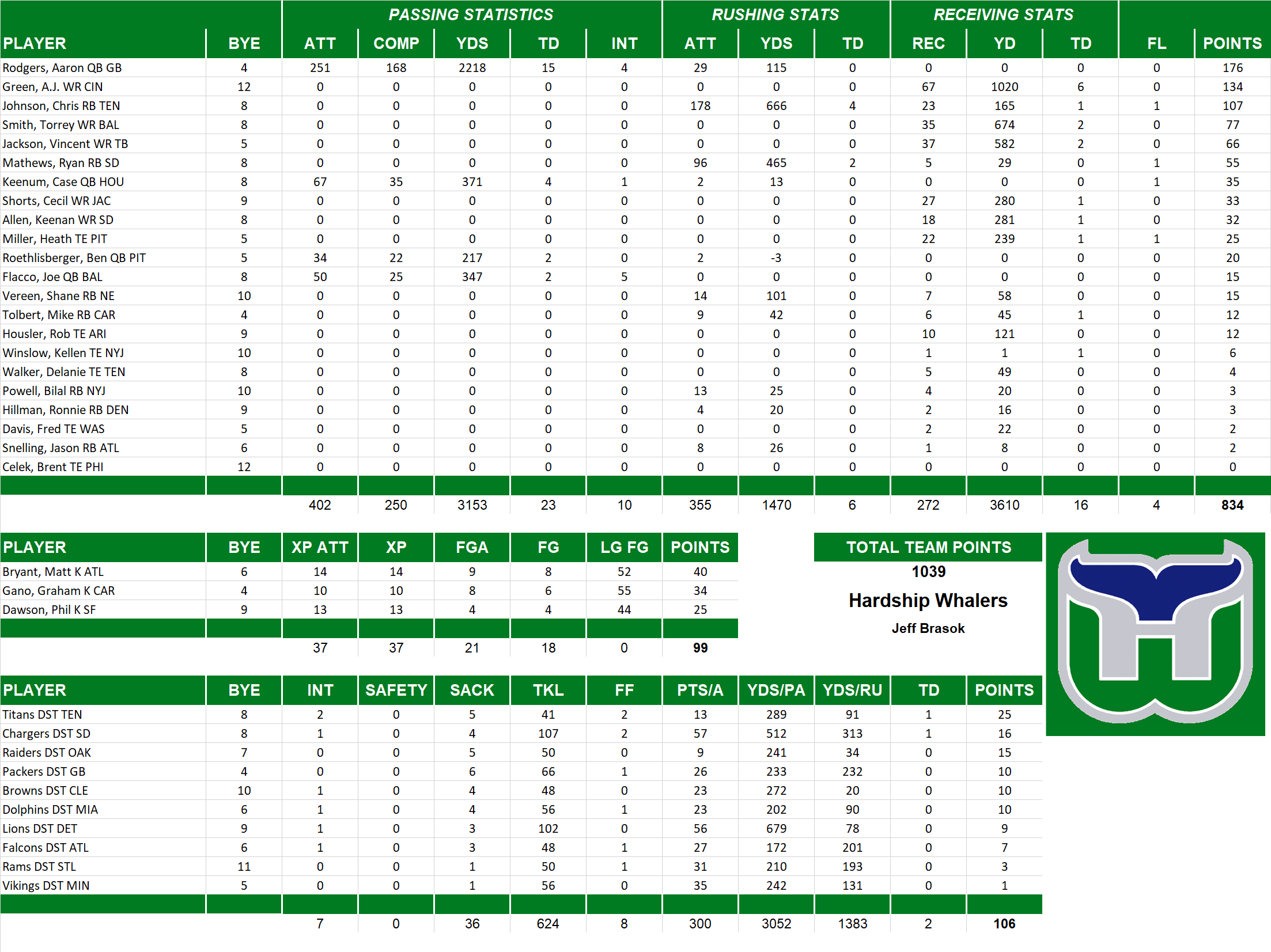 2013 National Football League Pool Team Stats