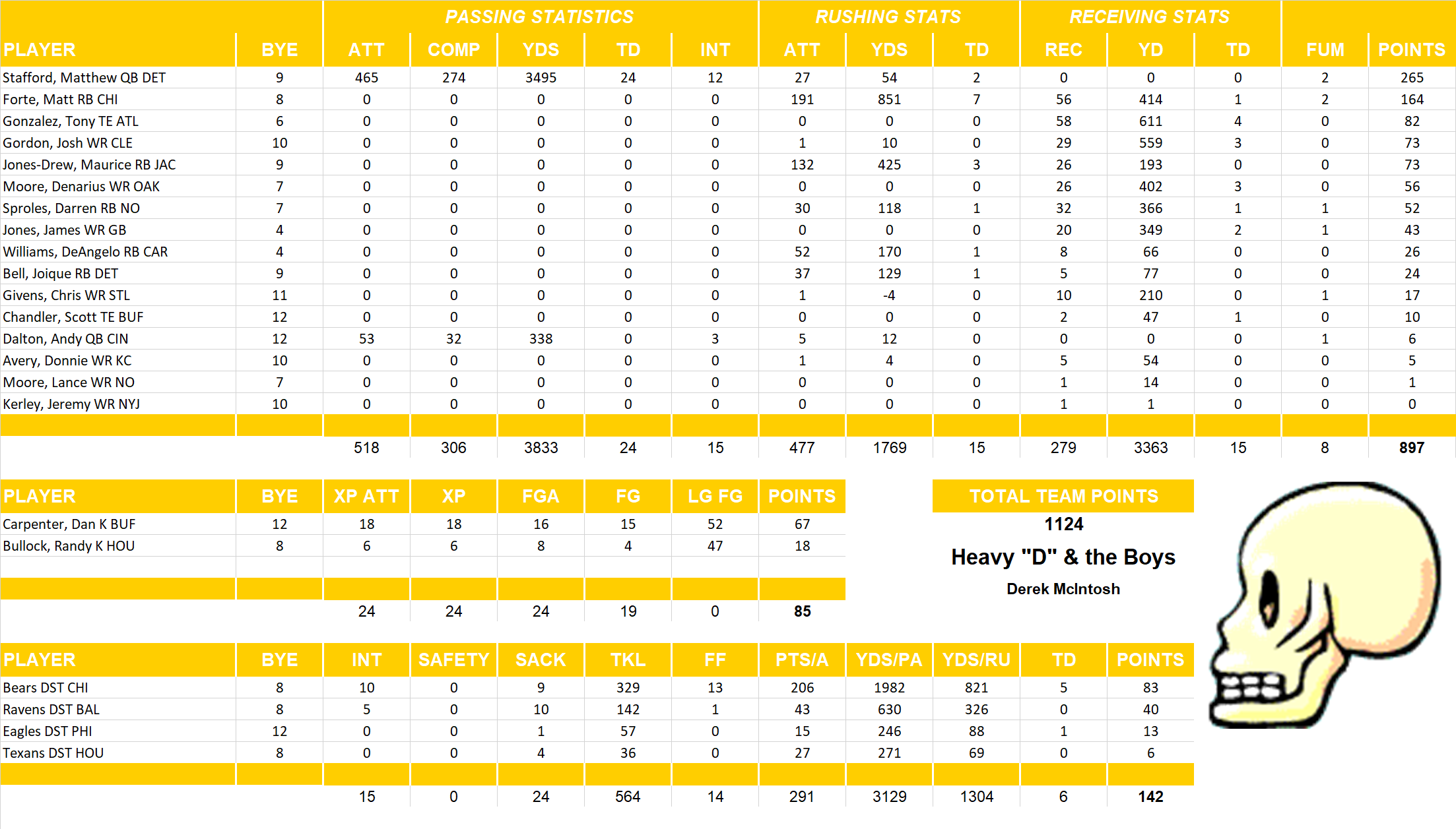 2013 National Football League Pool Team Stats