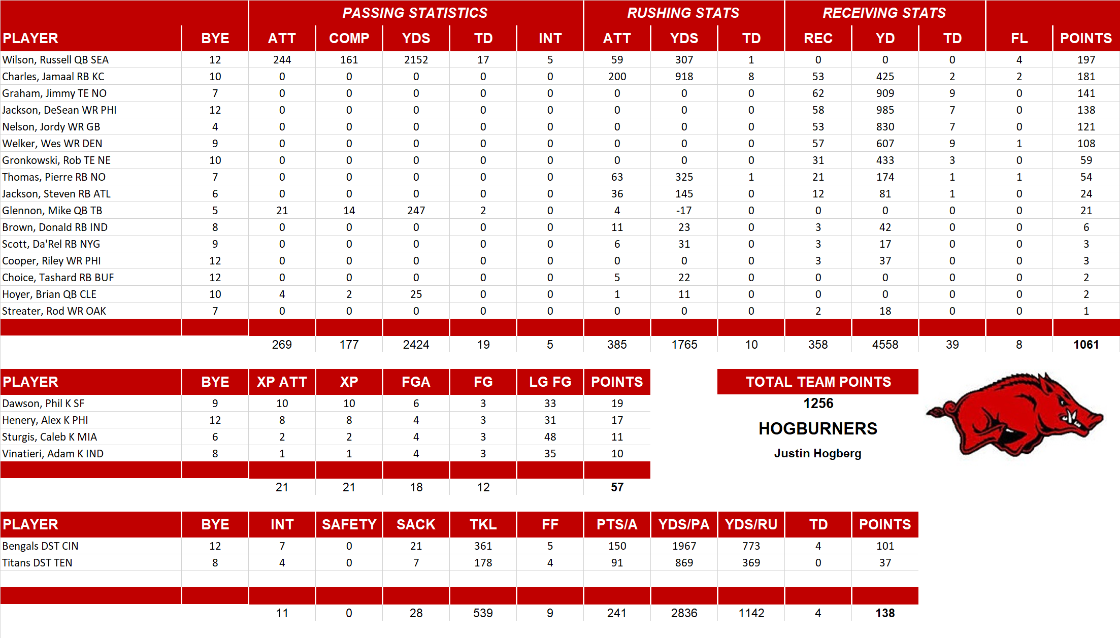 2013 National Football League Pool Team Stats