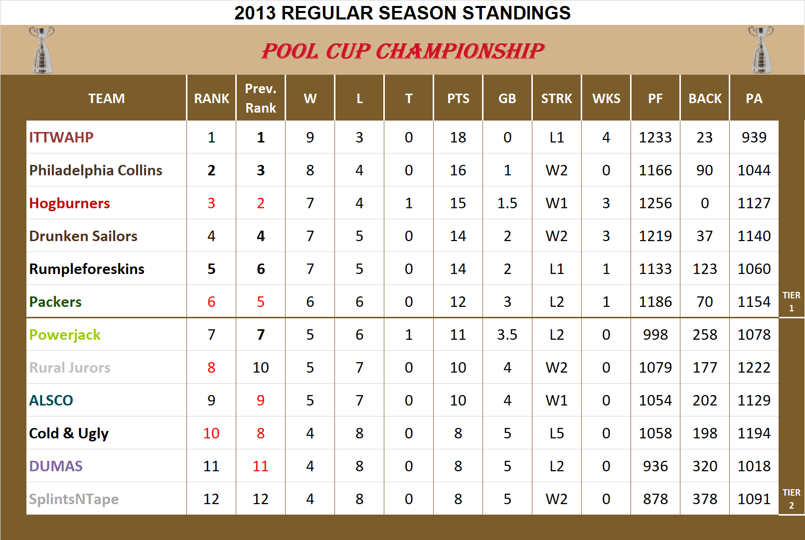 2013 Cup League Standings