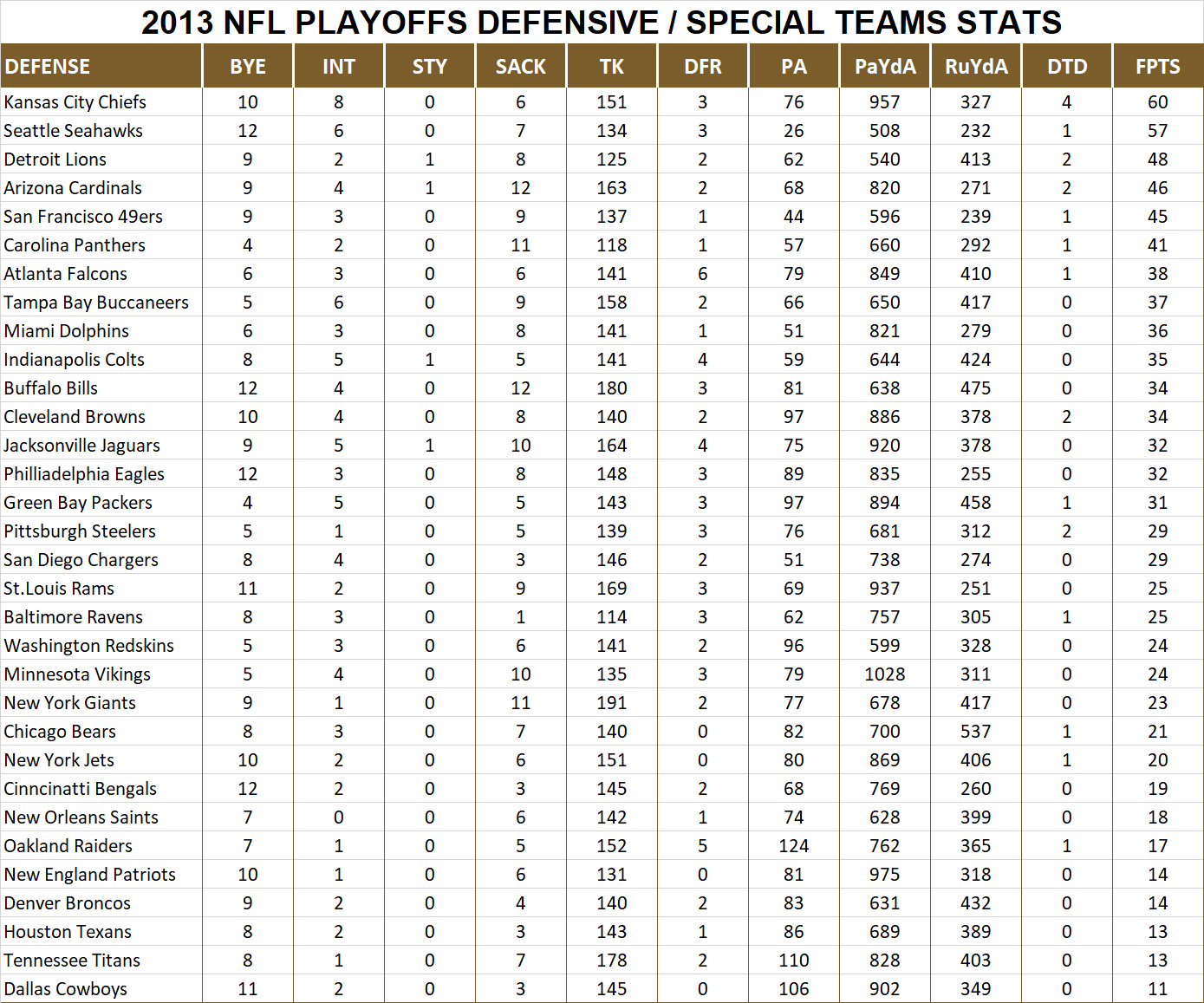 2013 National Football League Pool Playoff Player Defensive Stats