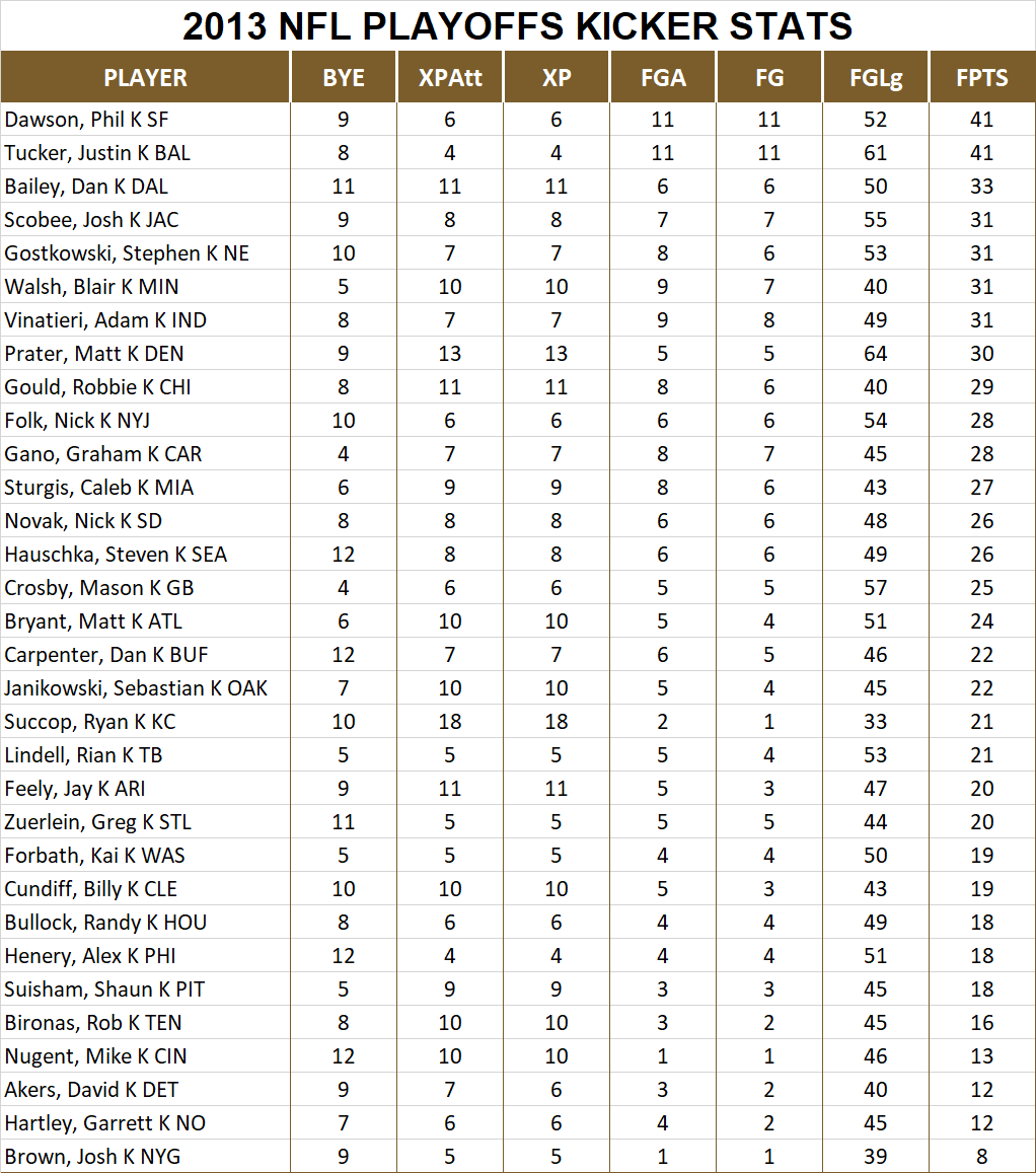 2013 National Football League Pool Playoff Player Kicker Stats