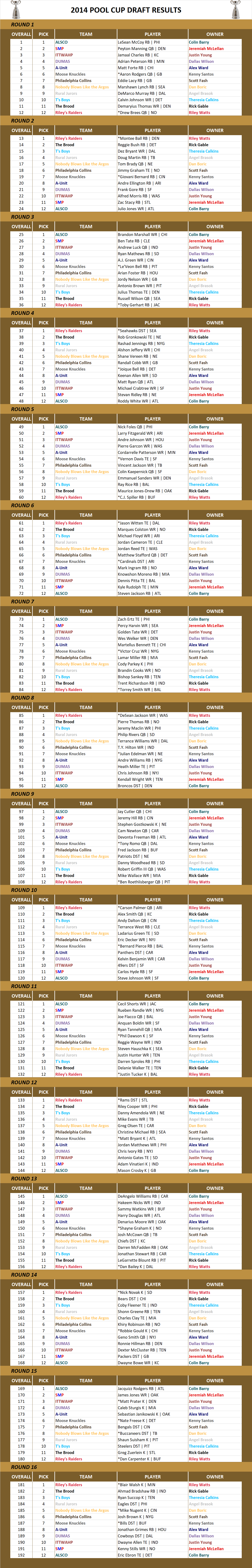 2014 National Football League Pool Draft Results