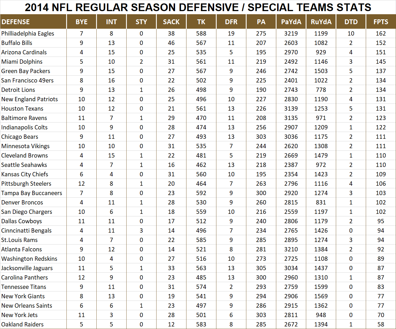 2014 National Football League Pool Season Player Defensive Stats
