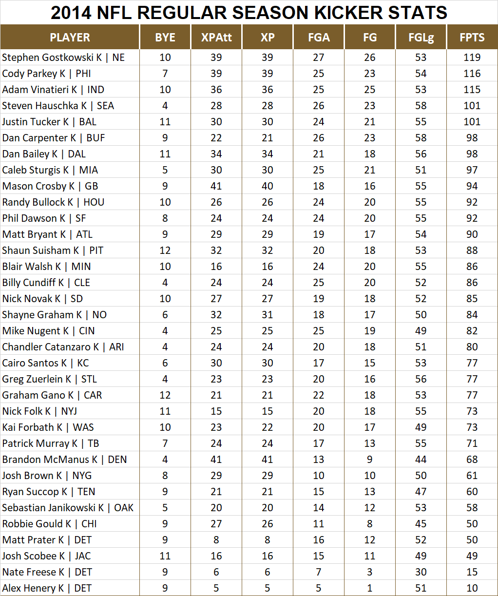 2014 National Football League Pool Season Player Kicker Stats