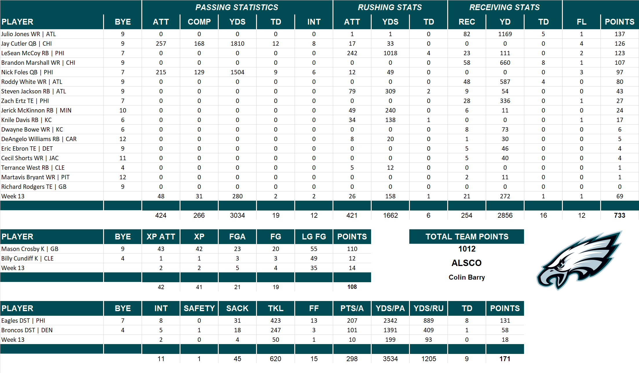 2014 National Football League Pool Team Stats