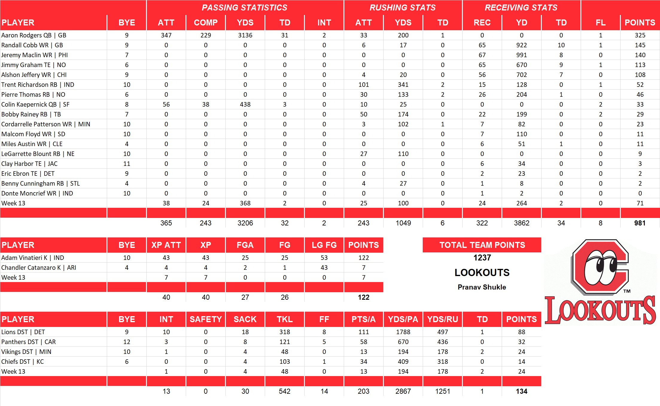 2014 National Football League Pool Team Stats