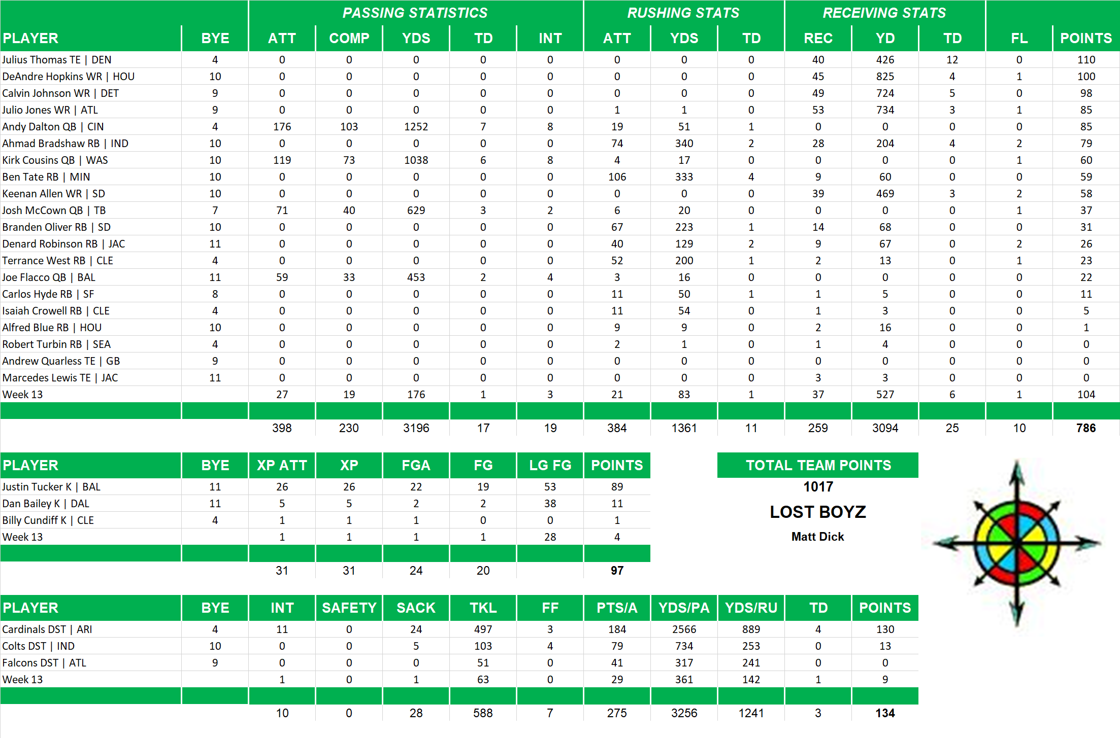 2014 National Football League Pool Team Stats