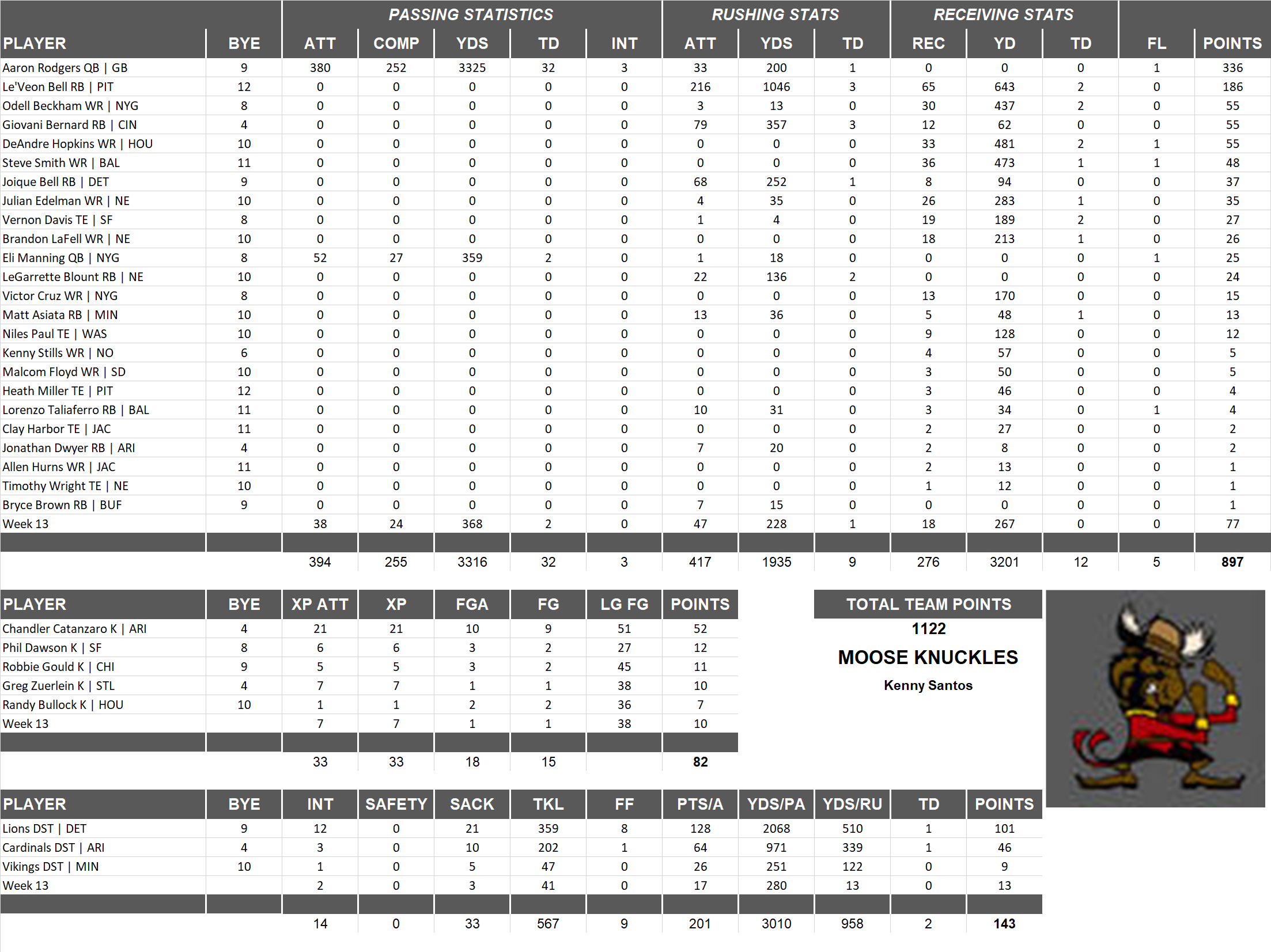 2014 National Football League Pool Team Stats