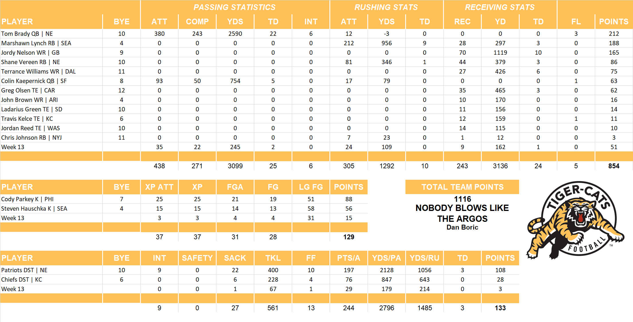 2014 National Football League Pool Team Stats