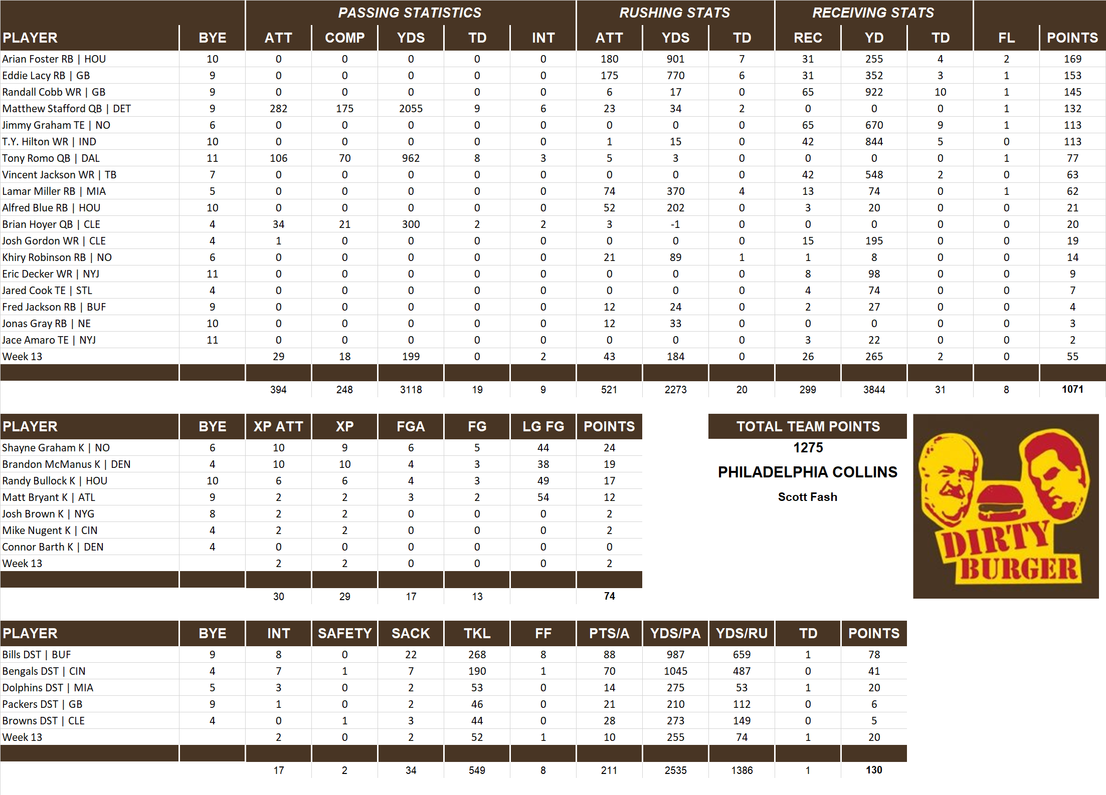 2014 National Football League Pool Team Stats