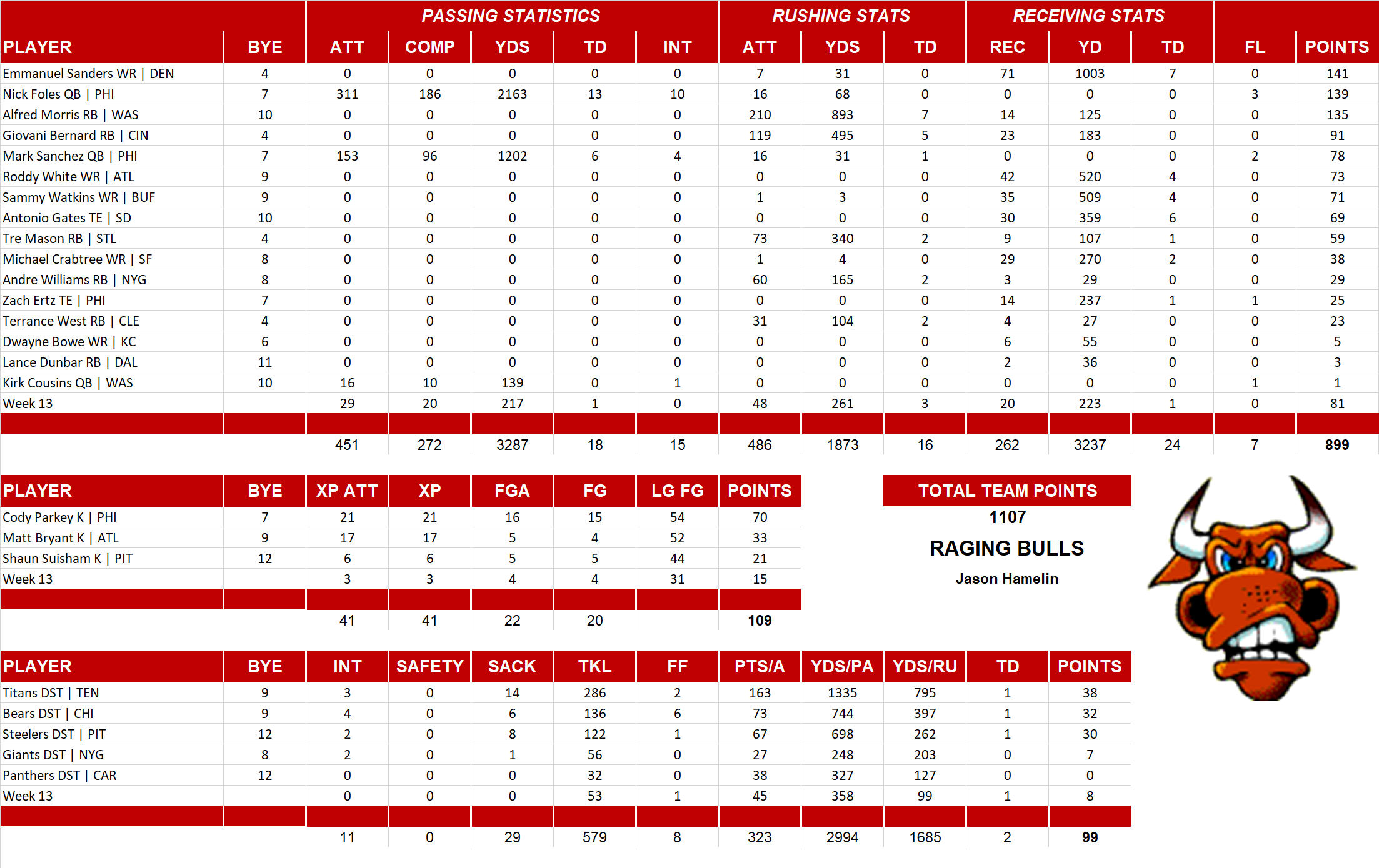 2014 National Football League Pool Team Stats