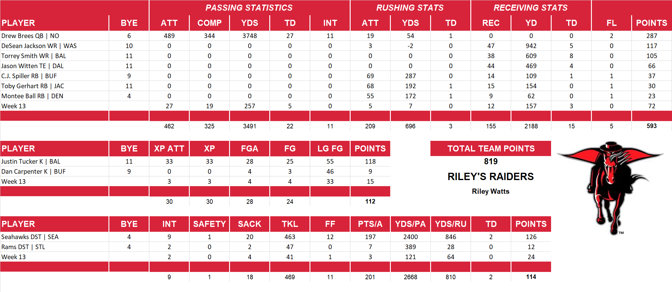 2014 National Football League Pool Team Stats