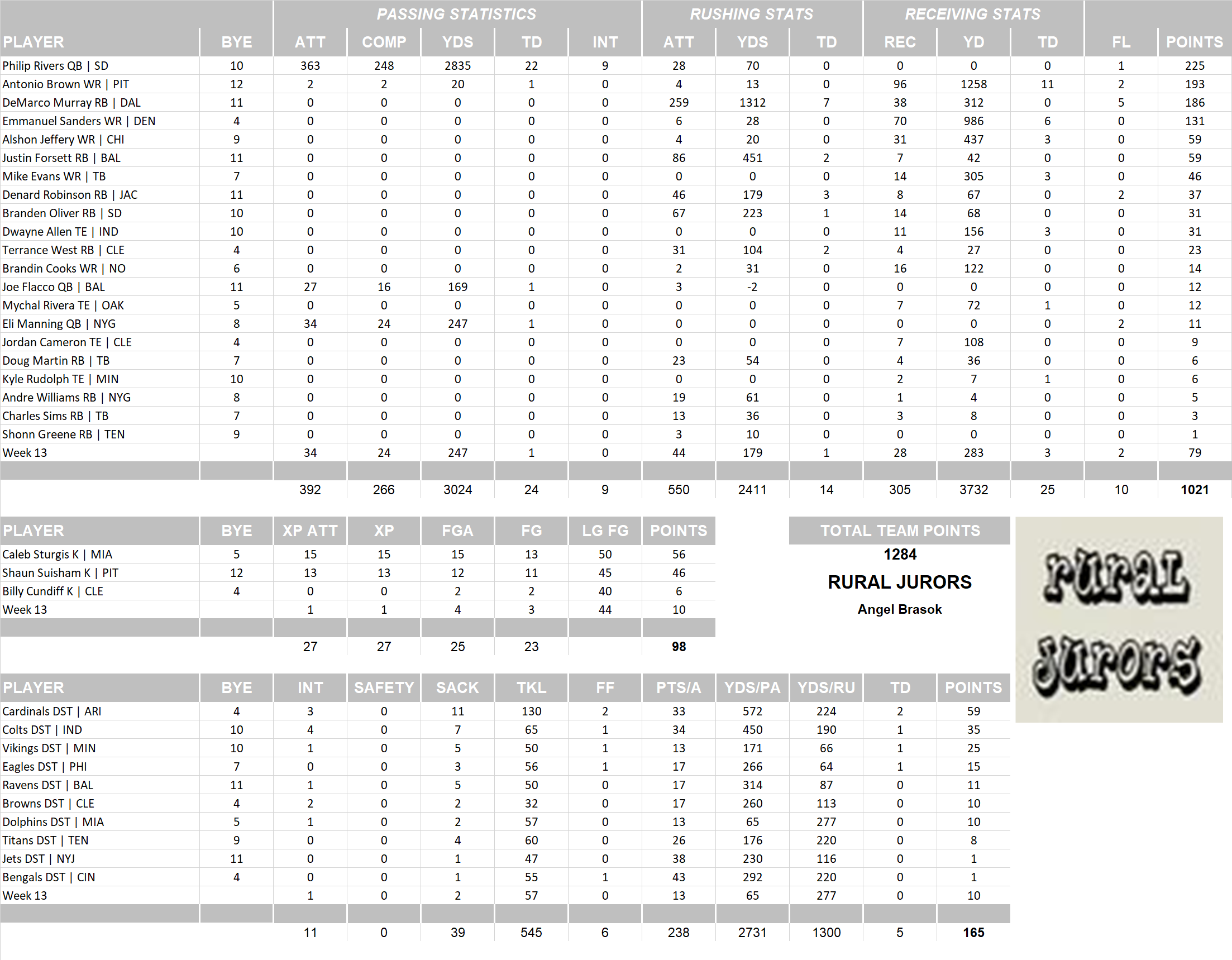 2014 National Football League Pool Team Stats