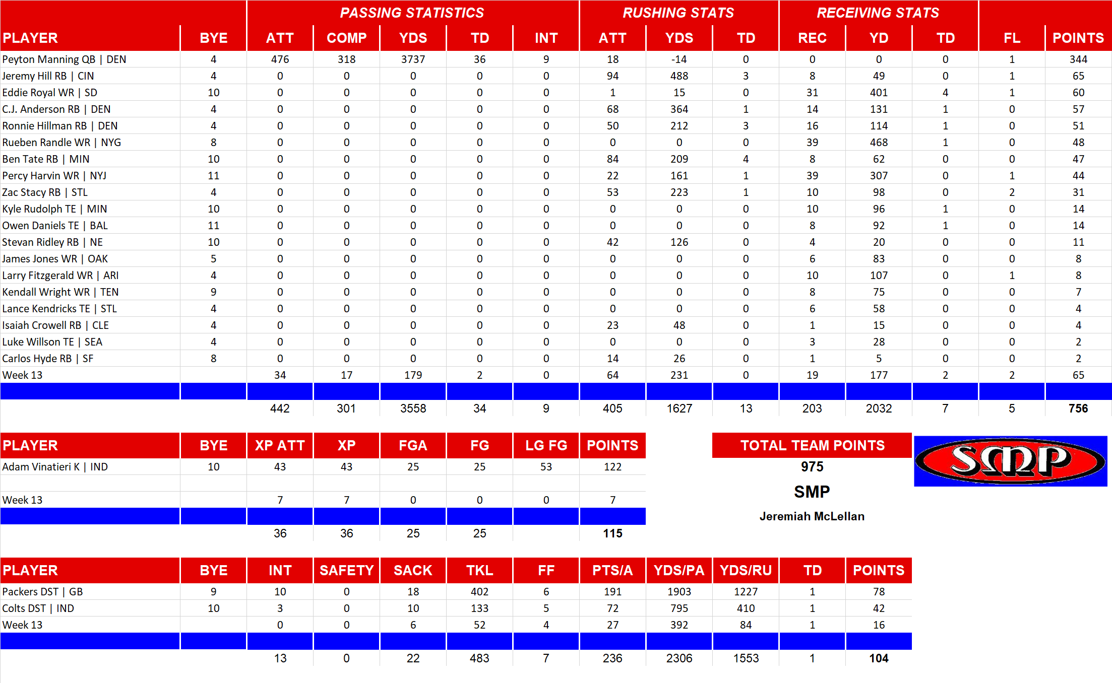 2014 National Football League Pool Team Stats