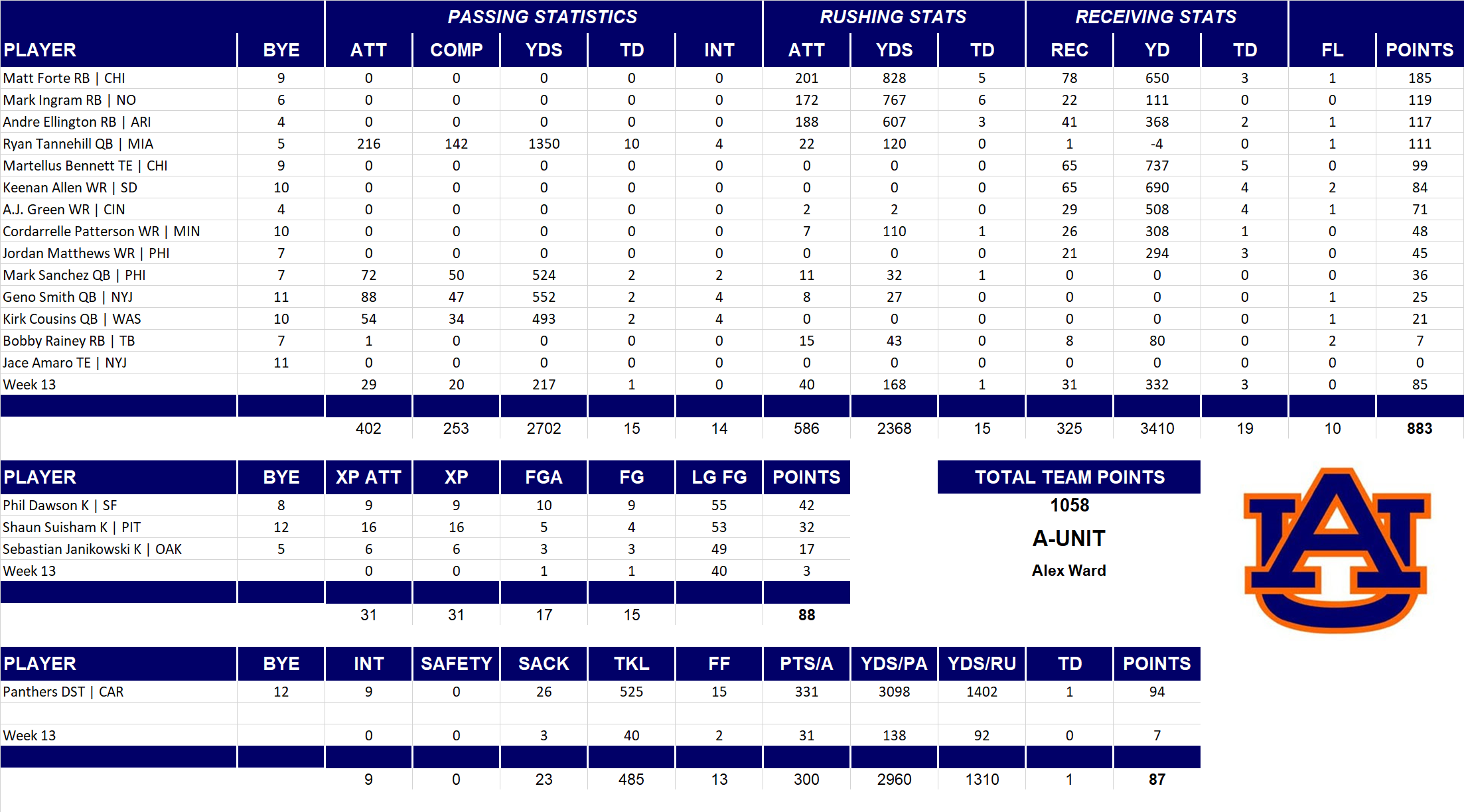 2014 National Football League Pool Team Stats