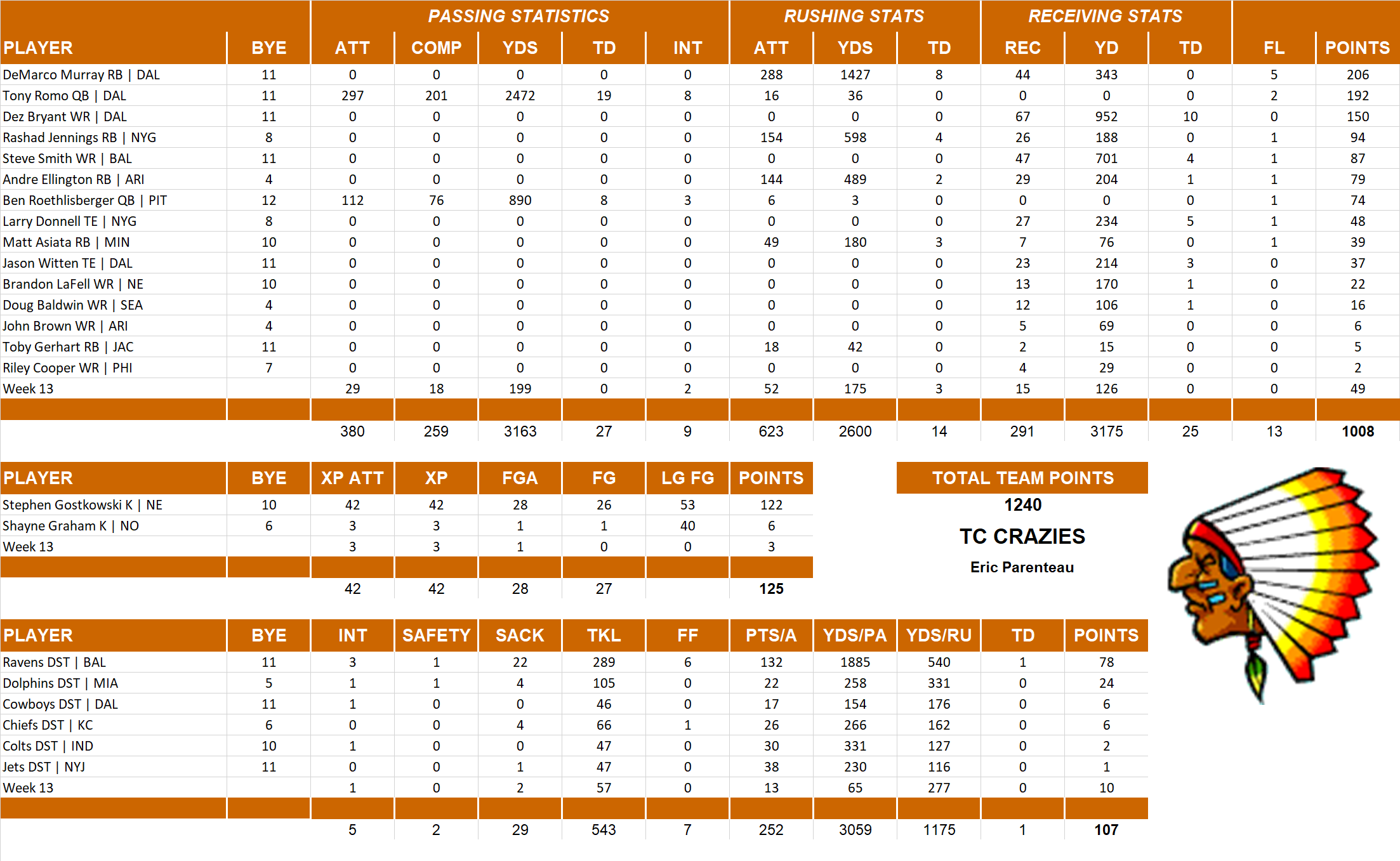 2014 National Football League Pool Team Stats