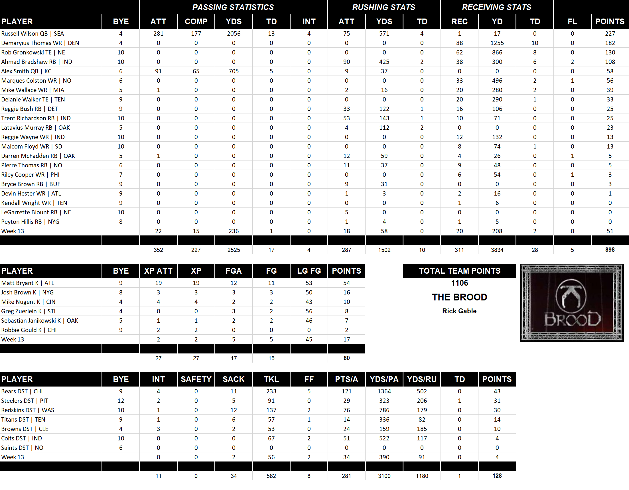 2014 National Football League Pool Team Stats